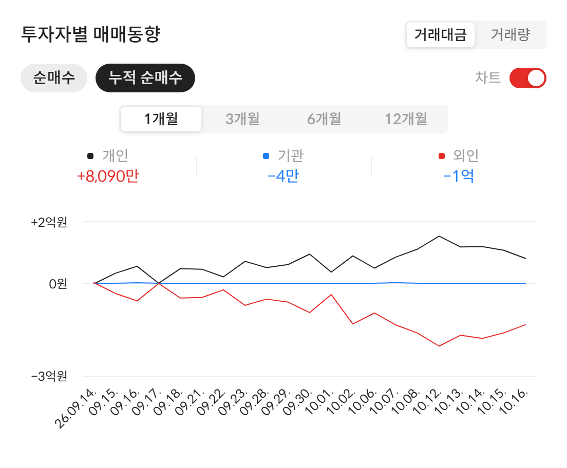 오가닉티코스메틱(900300) 투자자별 매매동향 — 최근 1개월 누적 순매수 (자료: 알파스퀘어 종목정보)