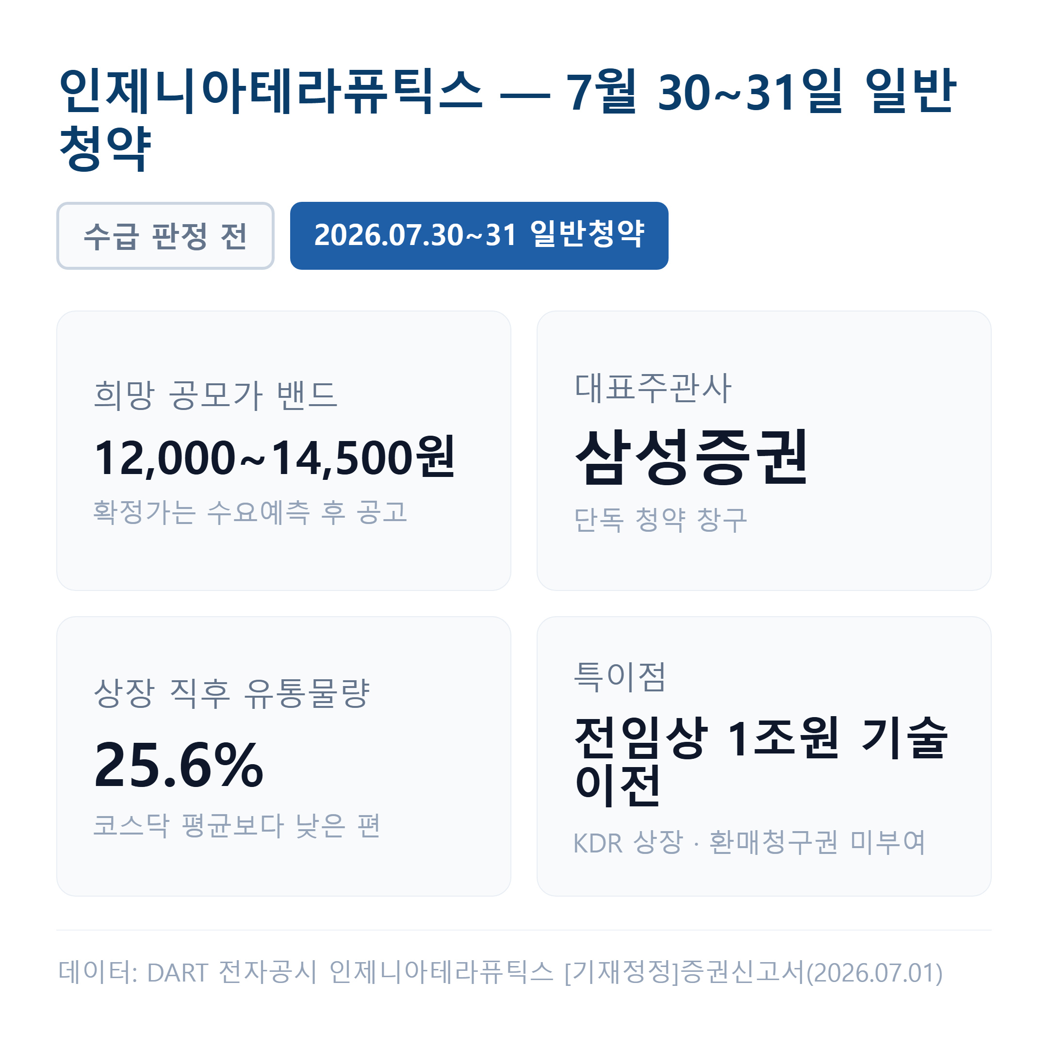 인제니아테라퓨틱스 공모주 청약 핵심 지표 — 희망밴드 12,000~14,500원·일반청약 7월 30~31일·주관사 삼성증권