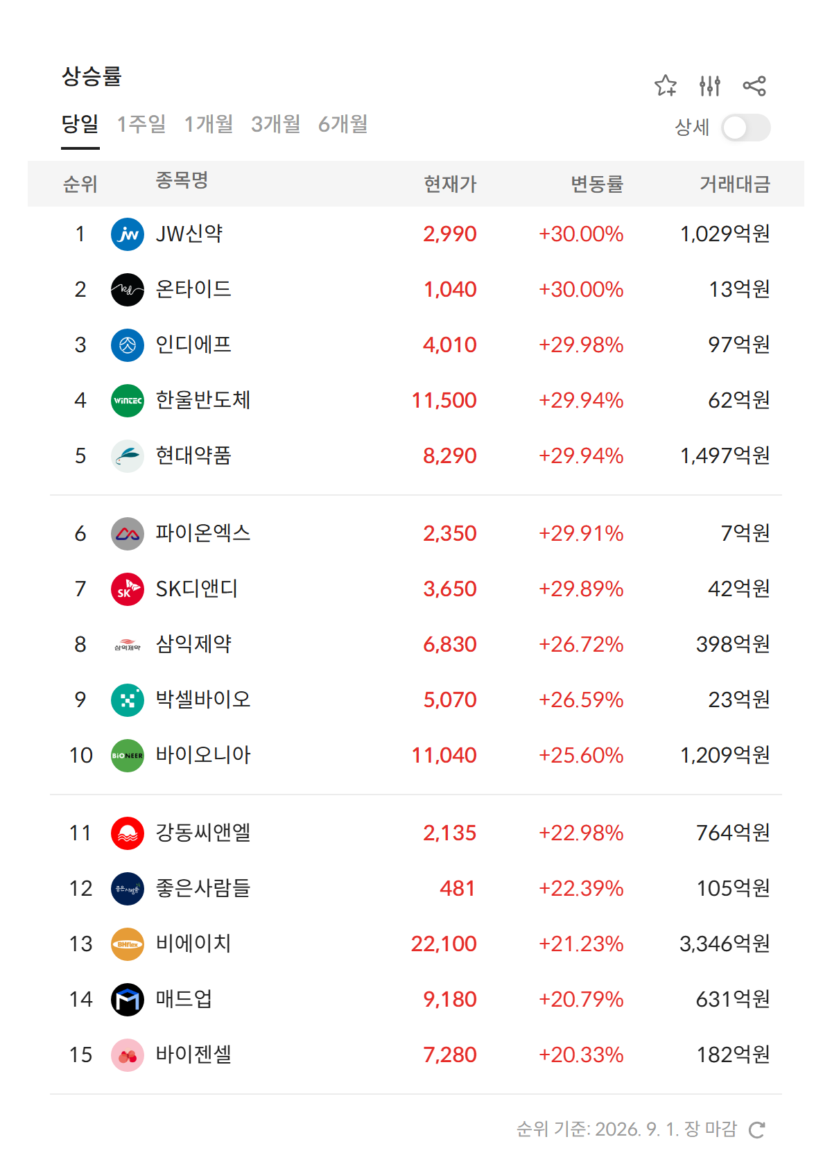 2026년 9월 1일 급등주·상한가 순위 — 상승률 상위 종목과 현재가·거래대금 (자료: 알파스퀘어 특징종목)