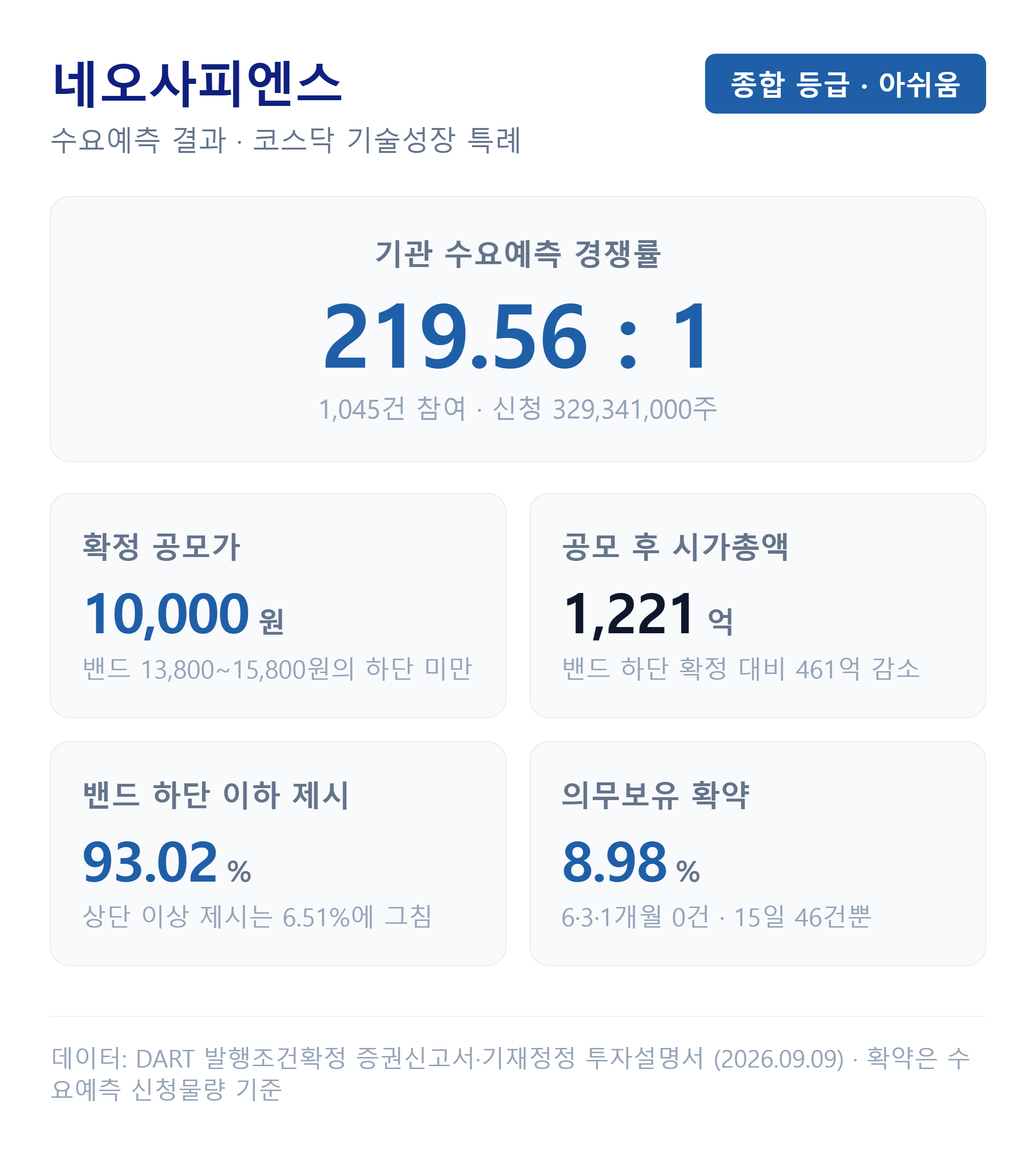 네오사피엔스 수요예측 결과 — 확정공모가·기관경쟁률·의무보유확약