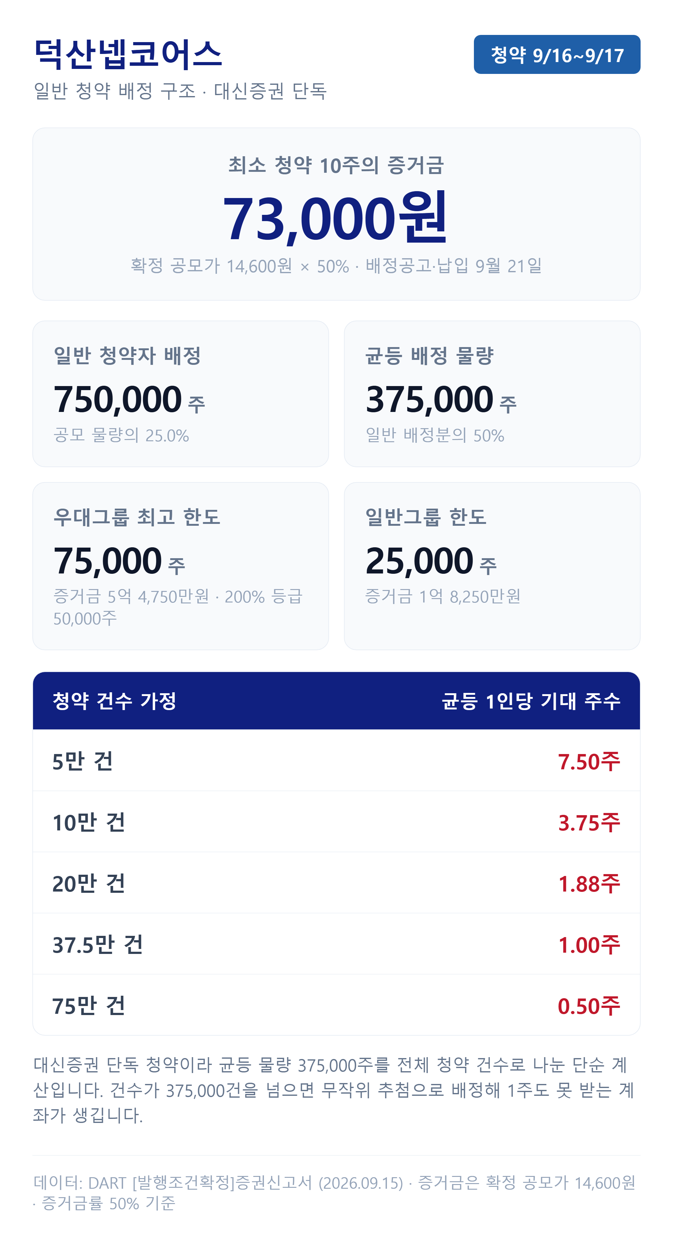 덕산넵코어스 균등 배정과 청약 증거금 계산
