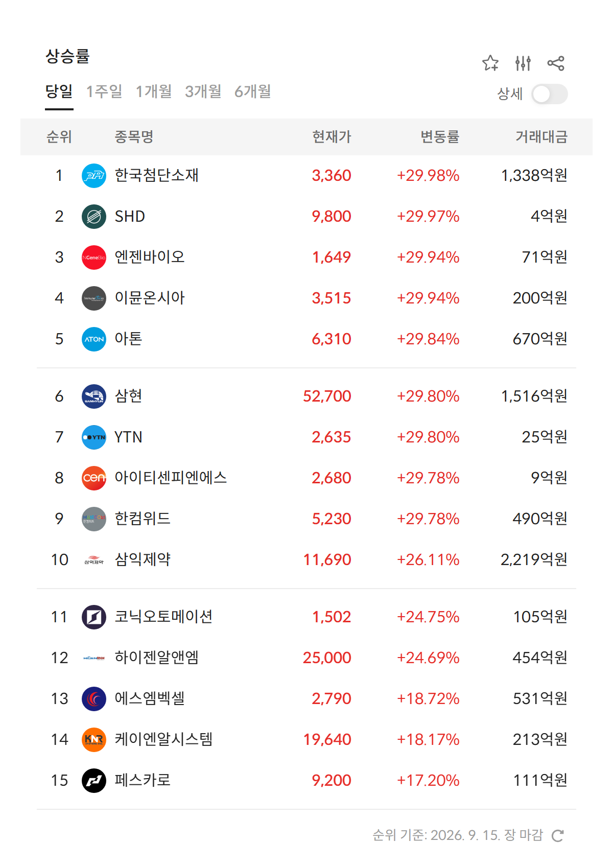 2026년 9월 15일 급등주·상한가 순위 — 상승률 상위 종목과 현재가·거래대금, 한국첨단소재와 SHD 등 9개 종목이 상한가 (자료: 알파스퀘어 특징종목)