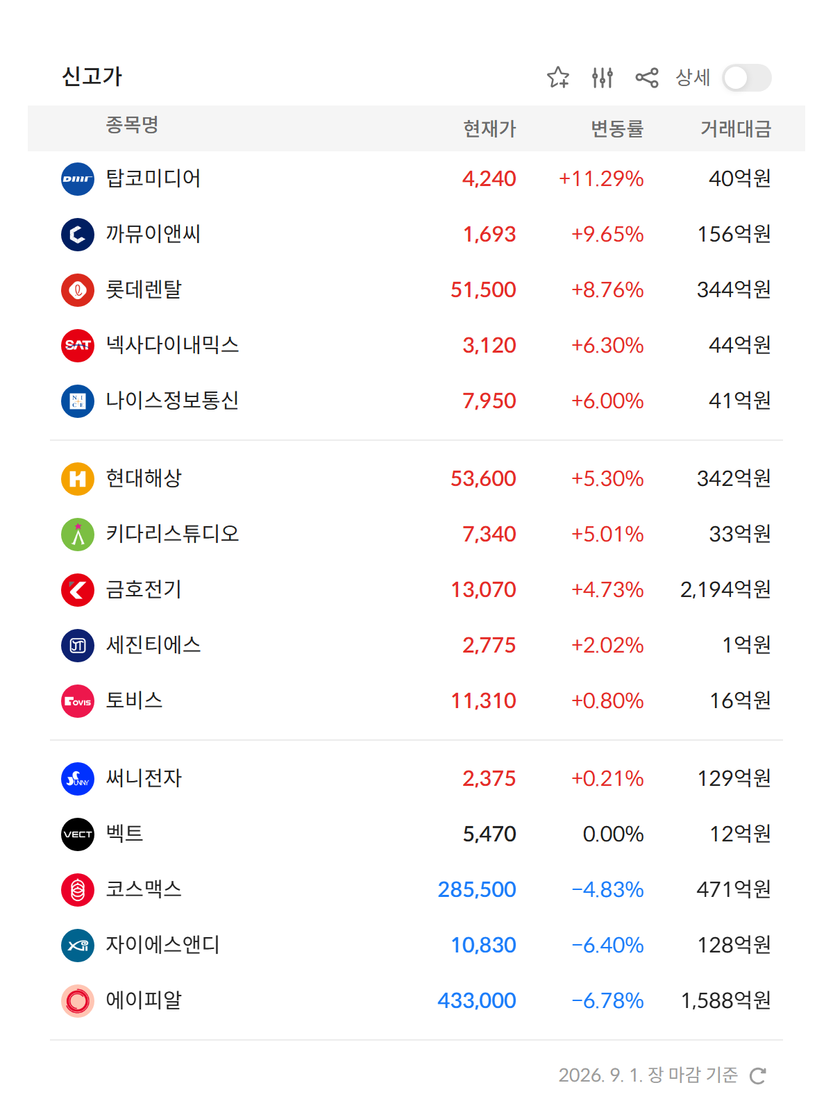 2026년 9월 1일 신고가 종목 15개 — 탑코미디어 · 까뮤이앤씨 · 롯데렌탈 등 (자료: 알파스퀘어 특징종목)