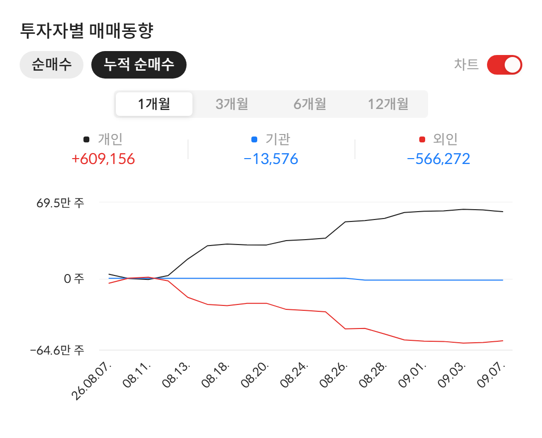 오르비텍(046120) 투자자별 매매동향 — 최근 1개월 누적 순매수 (자료: 알파스퀘어 종목정보)