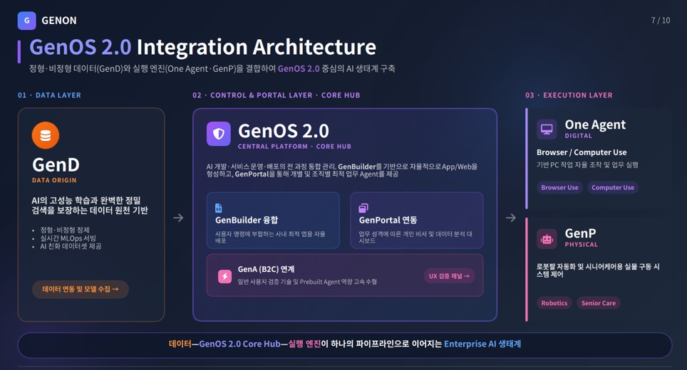 GenOS 2.0 통합 아키텍처 (출처: 제논 증권신고서, DART)