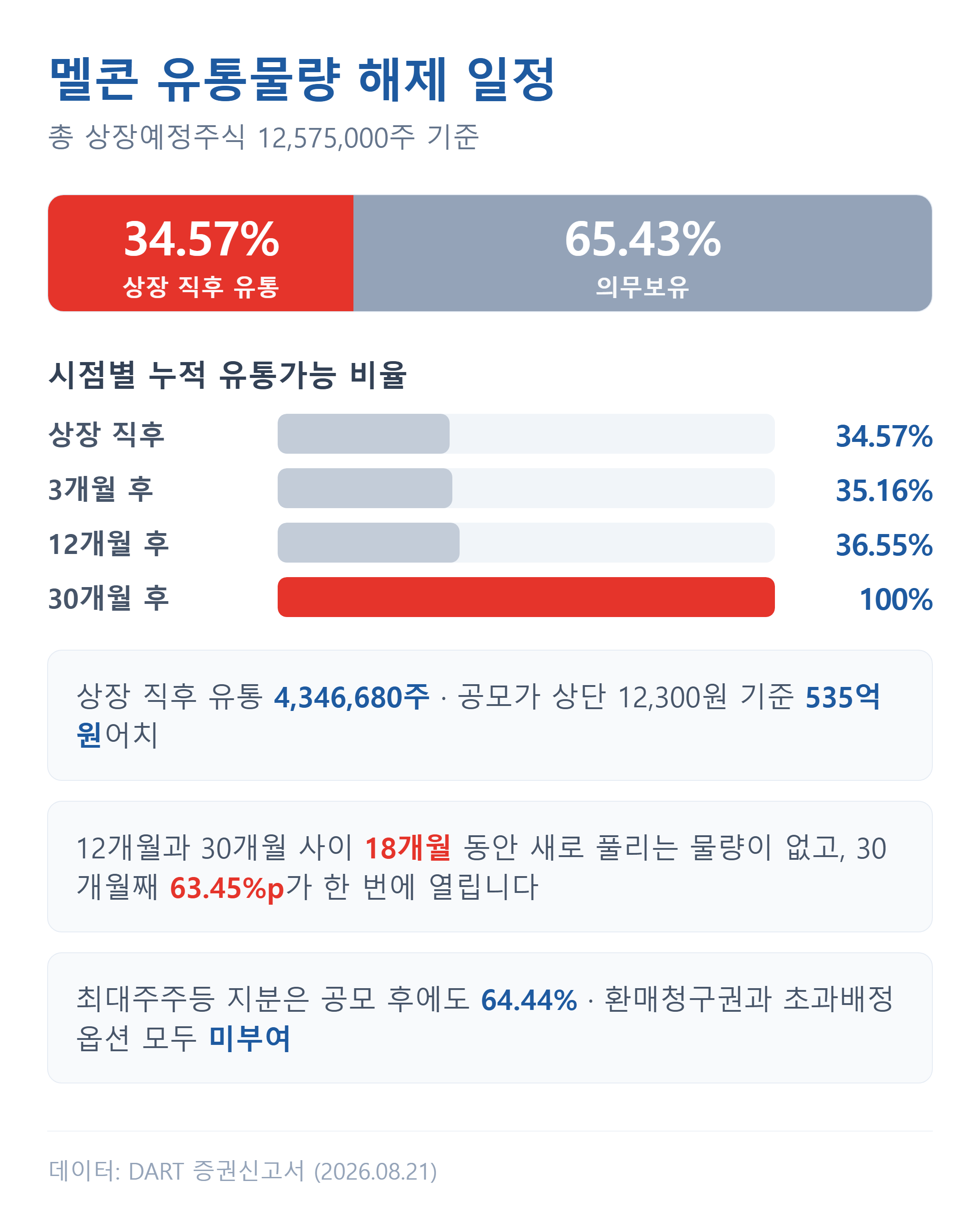 멜콘 상장 직후 유통물량과 시점별 해제 일정
