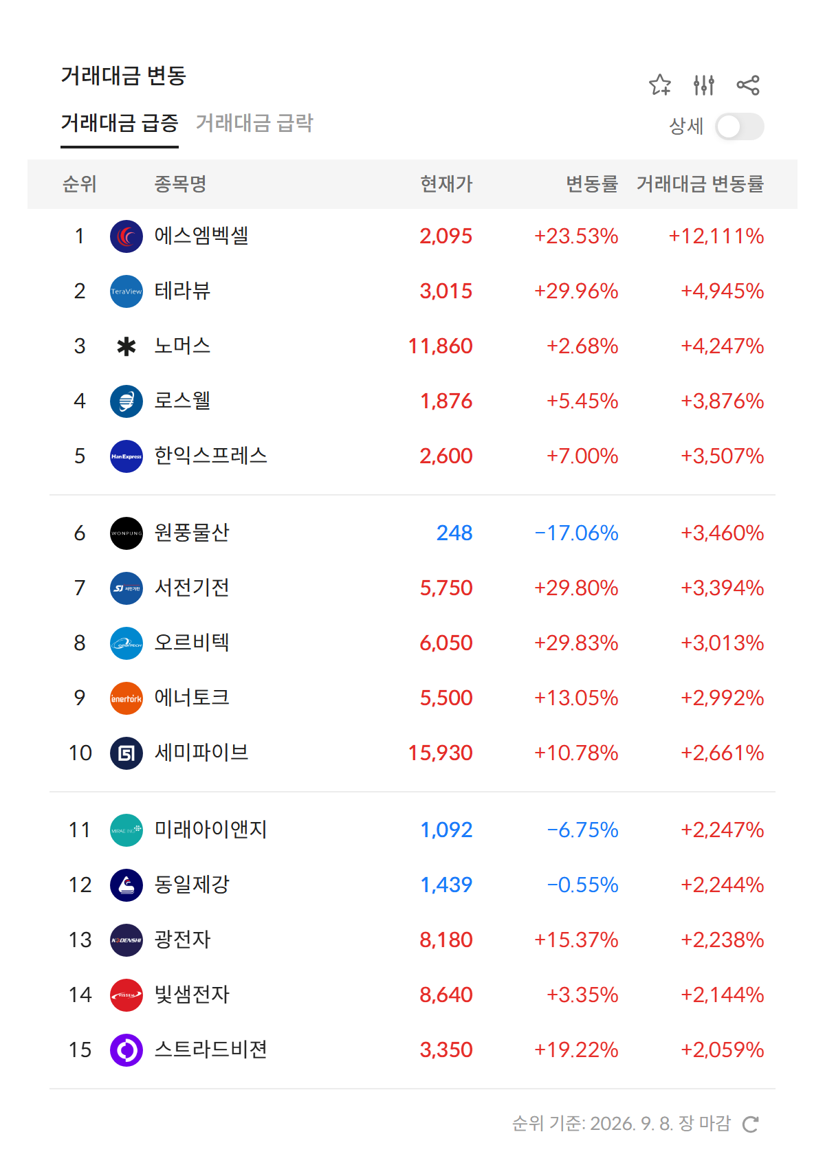 2026년 9월 8일 거래대금 급증 순위 — 전일 대비 거래대금 변동률 상위 종목 (자료: 알파스퀘어 특징종목)