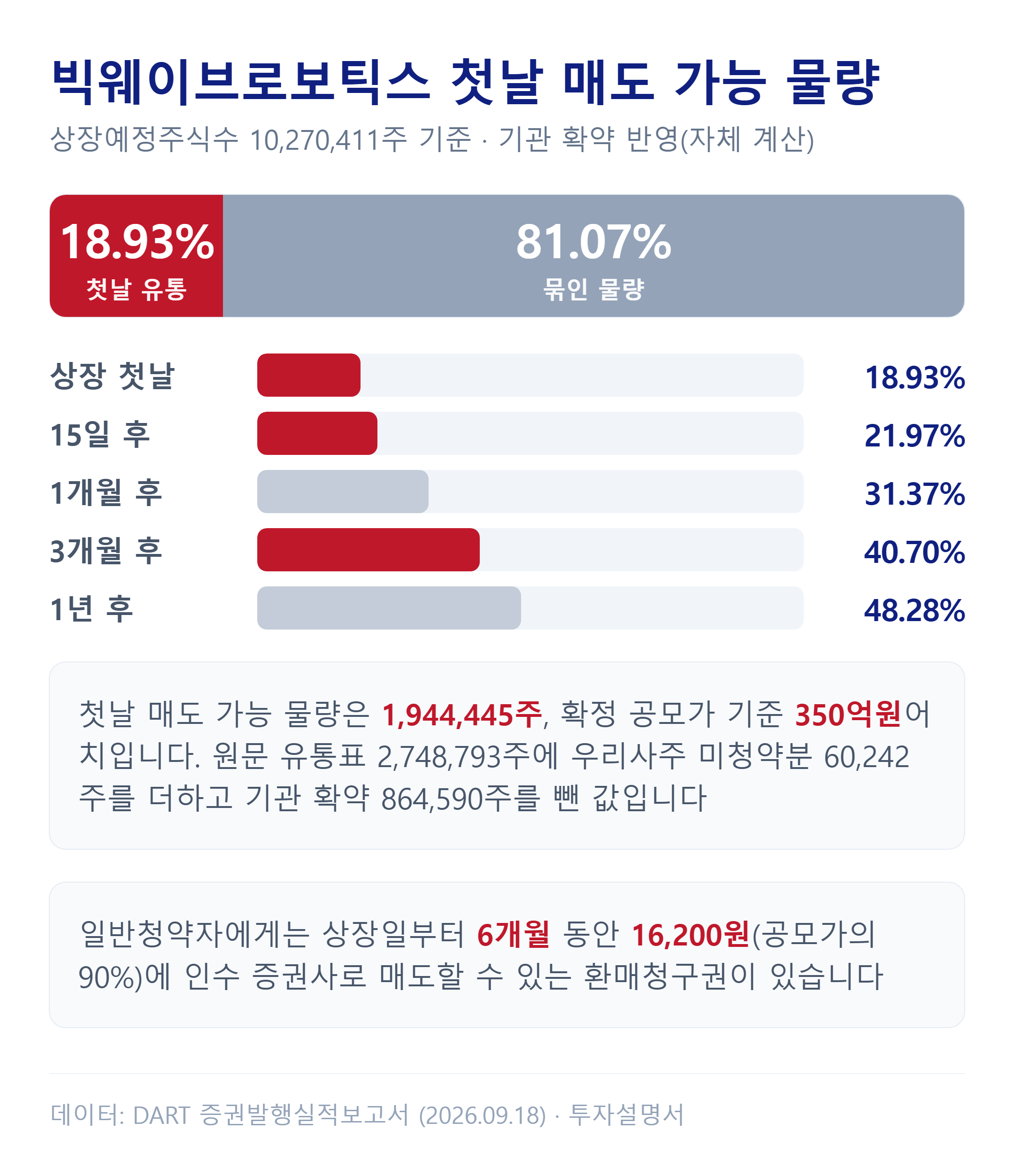 빅웨이브로보틱스 상장 첫날 매도 가능 물량과 해제 일정