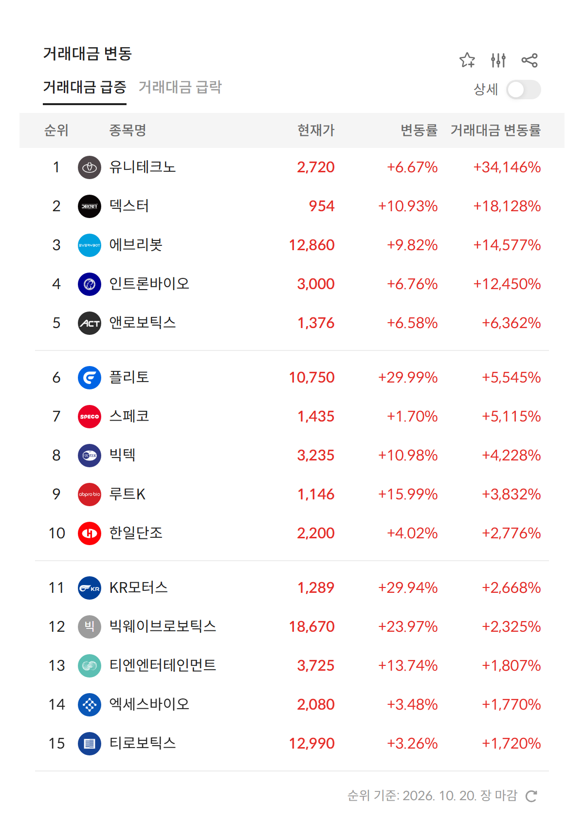 2026년 10월 20일 거래대금 급증 순위 — 전일 대비 거래대금 변동률 상위 종목, 1위 유니테크노 +34,146% (자료: 알파스퀘어 특징종목)