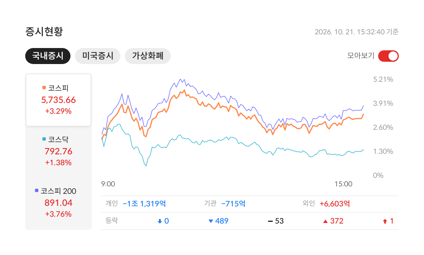 2026년 10월 21일 국내 증시 마감 — 코스피 5,735.66(+3.29%) · 코스닥 792.76(+1.38%) · 코스피200 891.04(+3.76%), 개인·기관·외국인 수급과 등락 종목 수 (자료: 알파스퀘어 증시현황)
