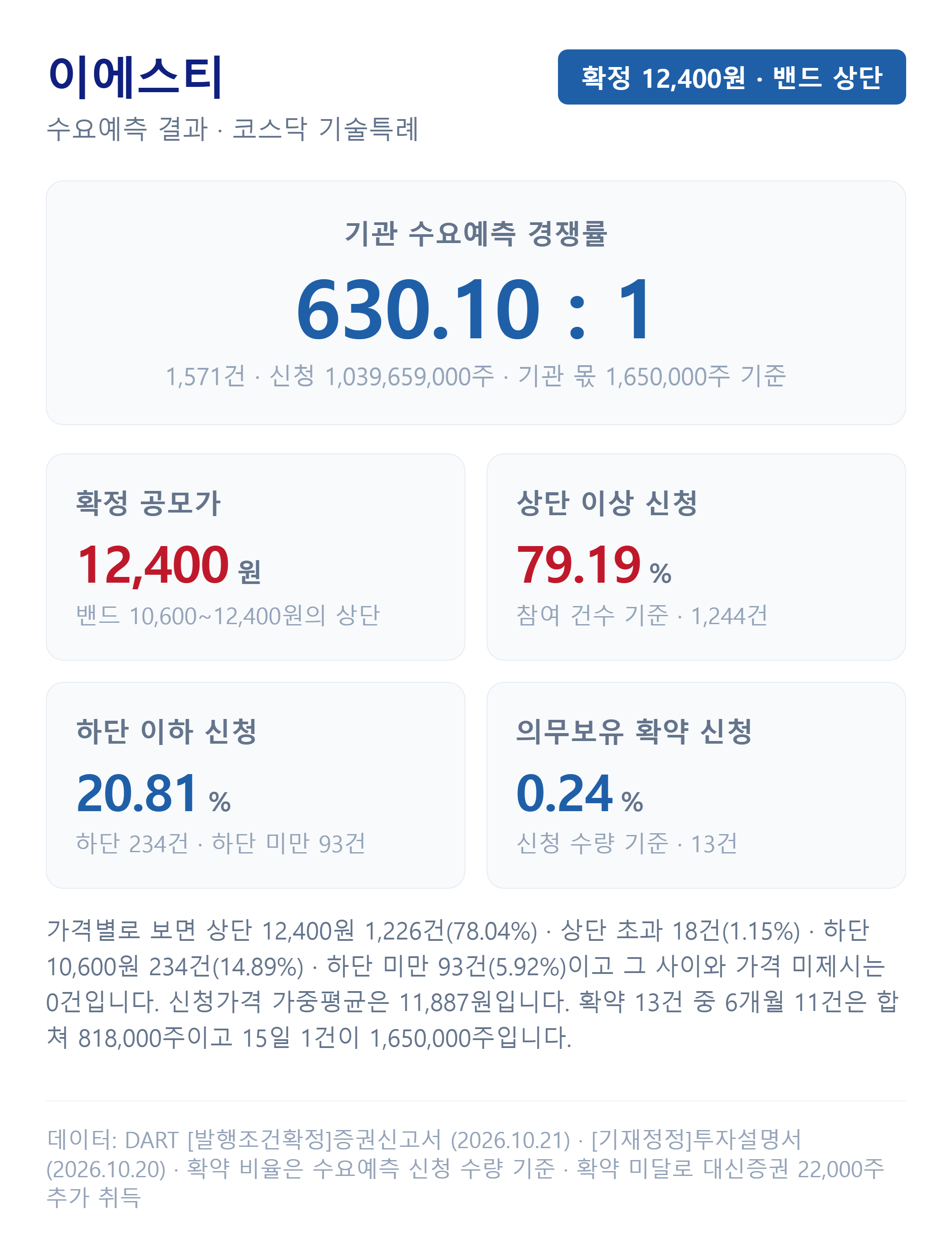 이에스티 수요예측 결과, 경쟁률·가격 분포·의무보유 확약