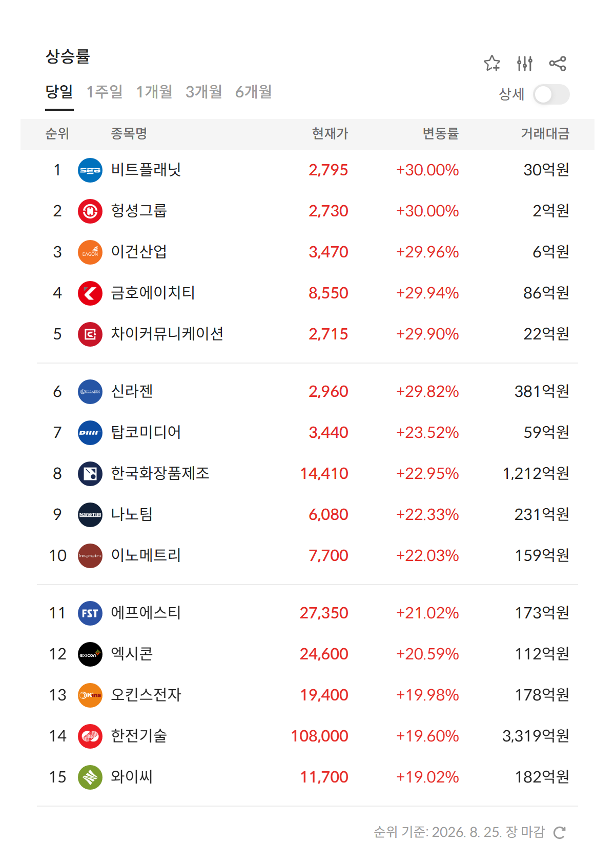 2026년 8월 25일 급등주·상한가 순위 — 상승률 상위 종목과 현재가·거래대금 (자료: 알파스퀘어 특징종목)