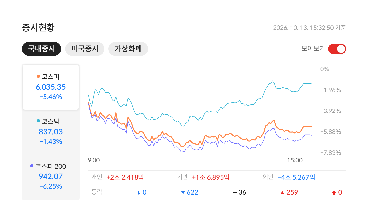 2026년 10월 13일 국내 증시 마감 — 코스피 6,035.35(-5.46%) · 코스닥 837.03(-1.43%) · 코스피200 942.07(-6.25%), 개인·기관·외국인 수급과 등락 종목 수 (자료: 알파스퀘어 증시현황)