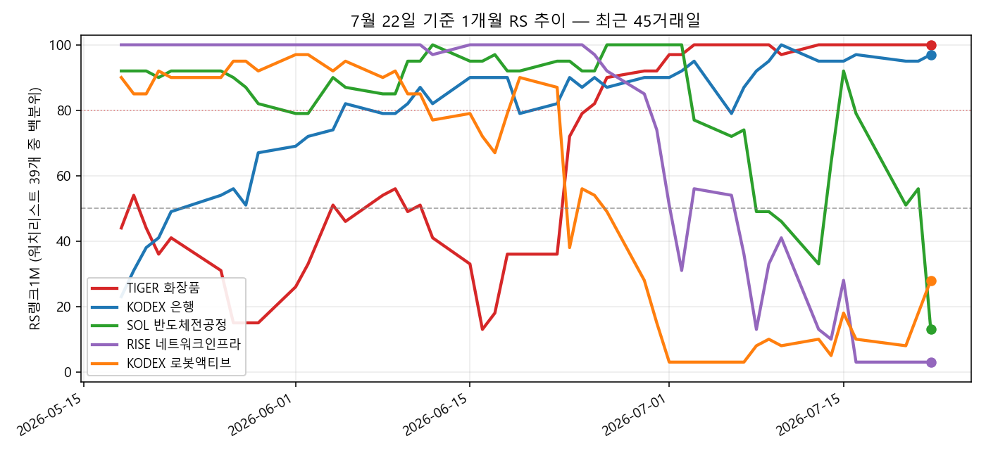 빨강(화장품)·파랑(은행)이 최상위를 지키는 사이 초록(반도체전공정)·보라(네트워크인프라)는 바닥권입니다. 주황(로봇액티브)이 바닥에서 고개를 든 것이 이번 주 변화입니다.