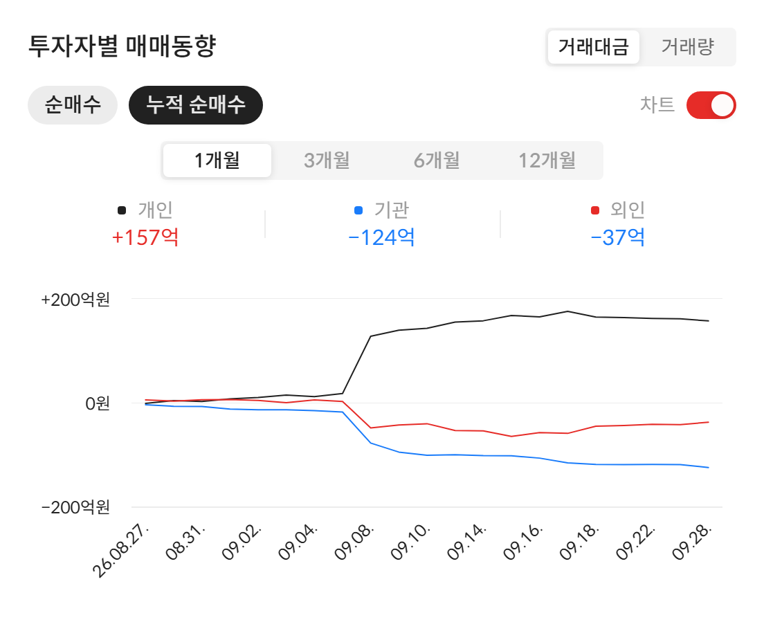 세미파이브(490470) 투자자별 매매동향 — 최근 1개월 누적 순매수 (자료: 알파스퀘어 종목정보)