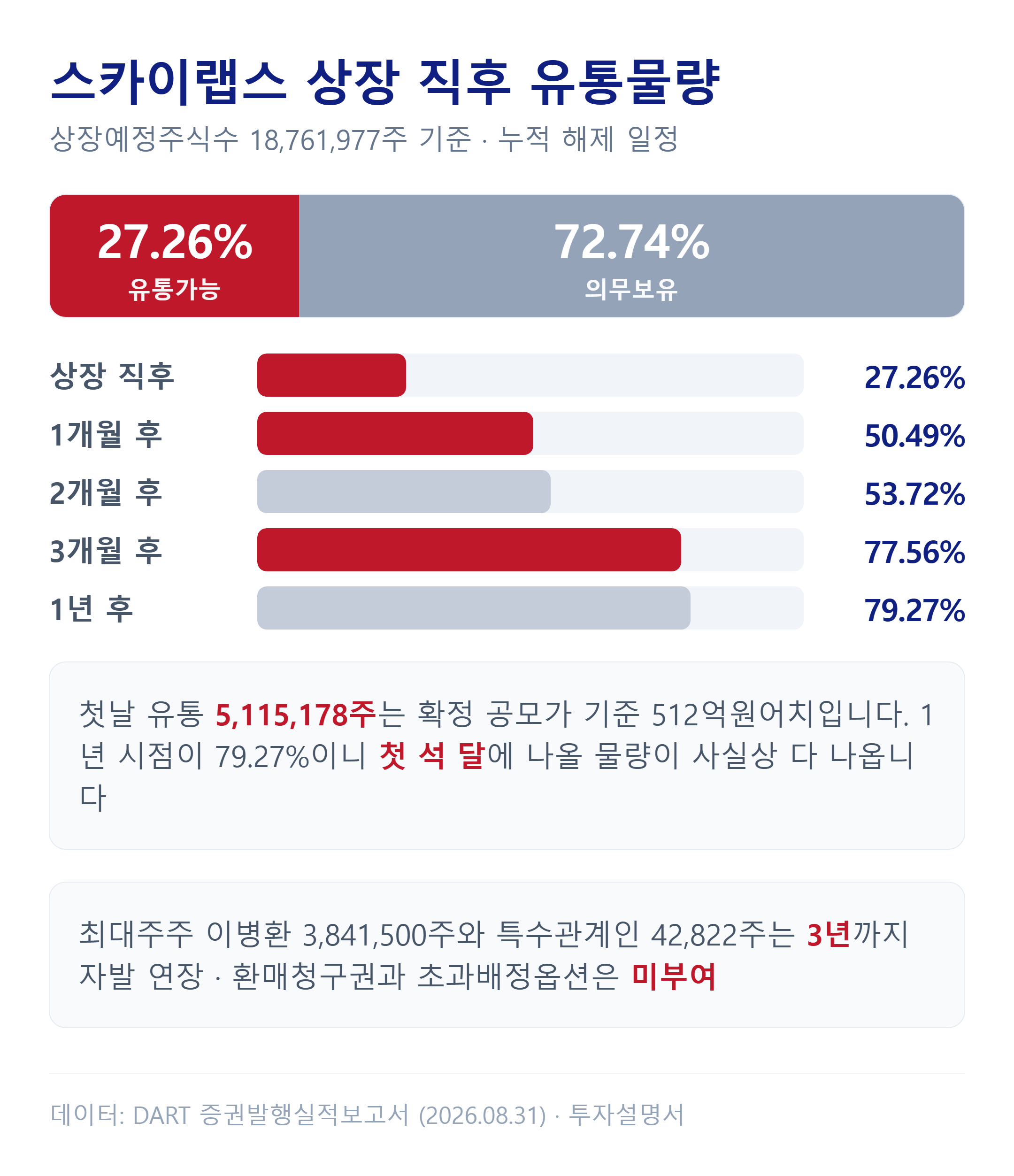 스카이랩스 상장 직후 유통물량과 의무보유 해제 일정