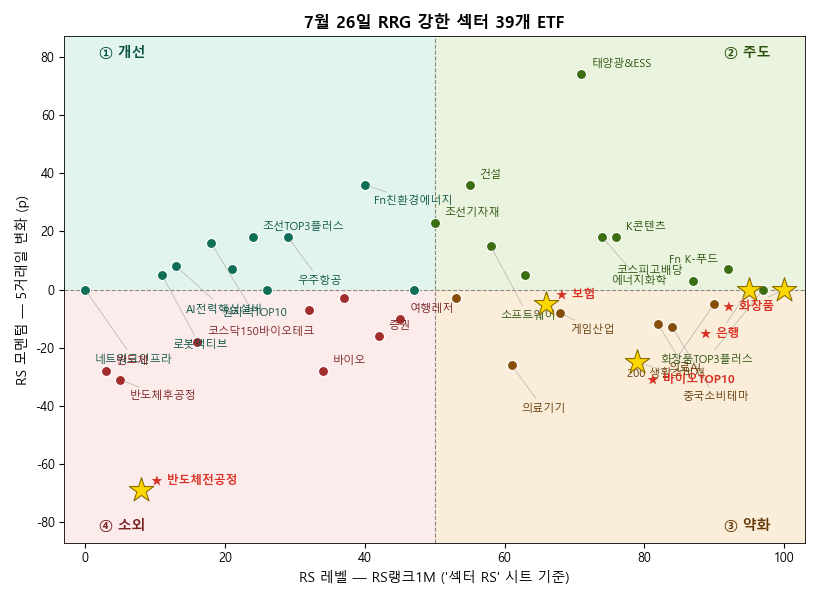 워치리스트 39개 ETF의 RRG 맵. 노란 별은 오늘 주목한 섹터 — 화장품·은행·바이오TOP10·보험·반도체 전공정.