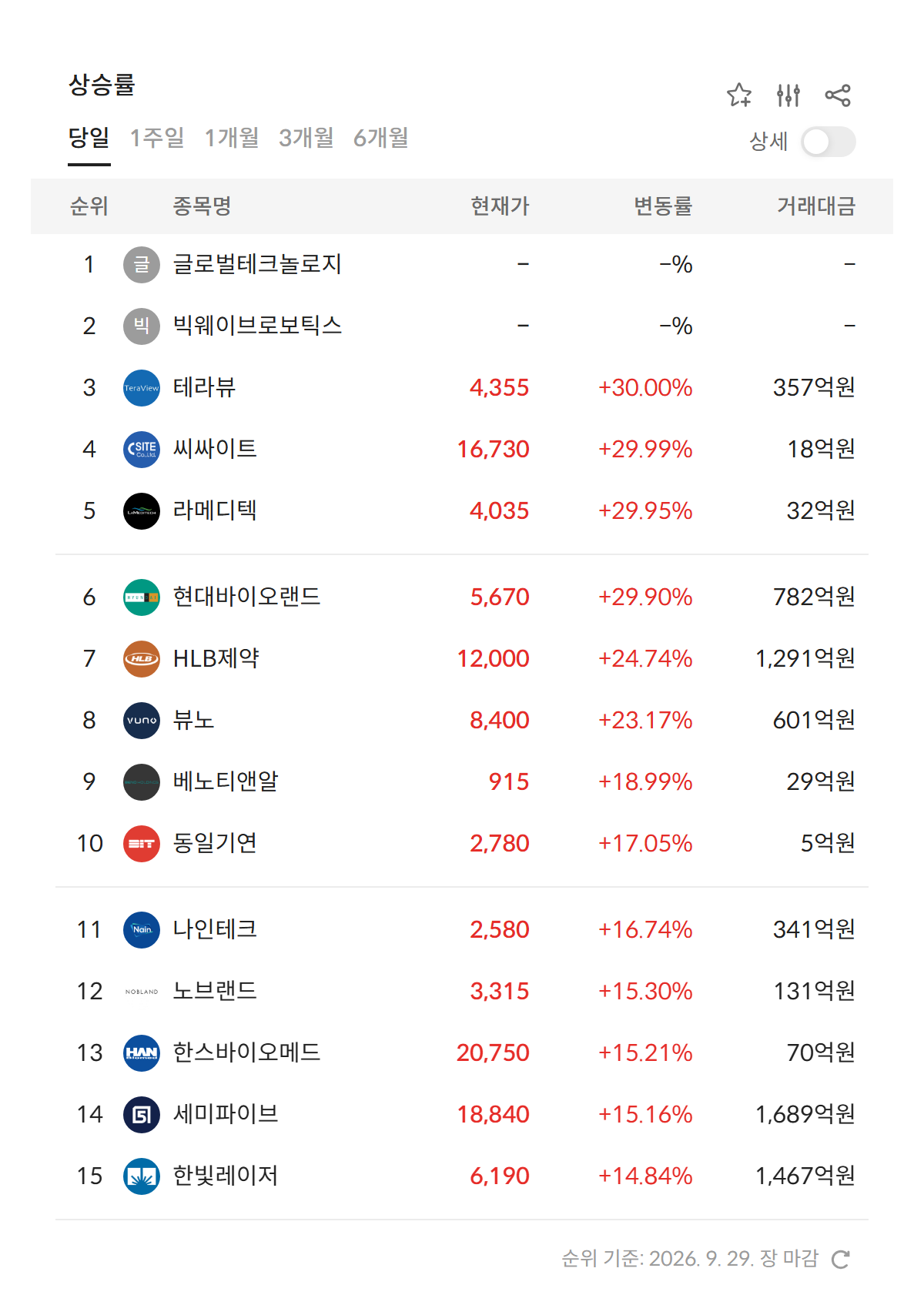 2026년 9월 29일 급등주·상한가 순위 — 신규 상장 글로벌테크놀로지·빅웨이브로보틱스 첫날 급등, 코스닥 상한가 4개 (자료: 알파스퀘어 특징종목)
