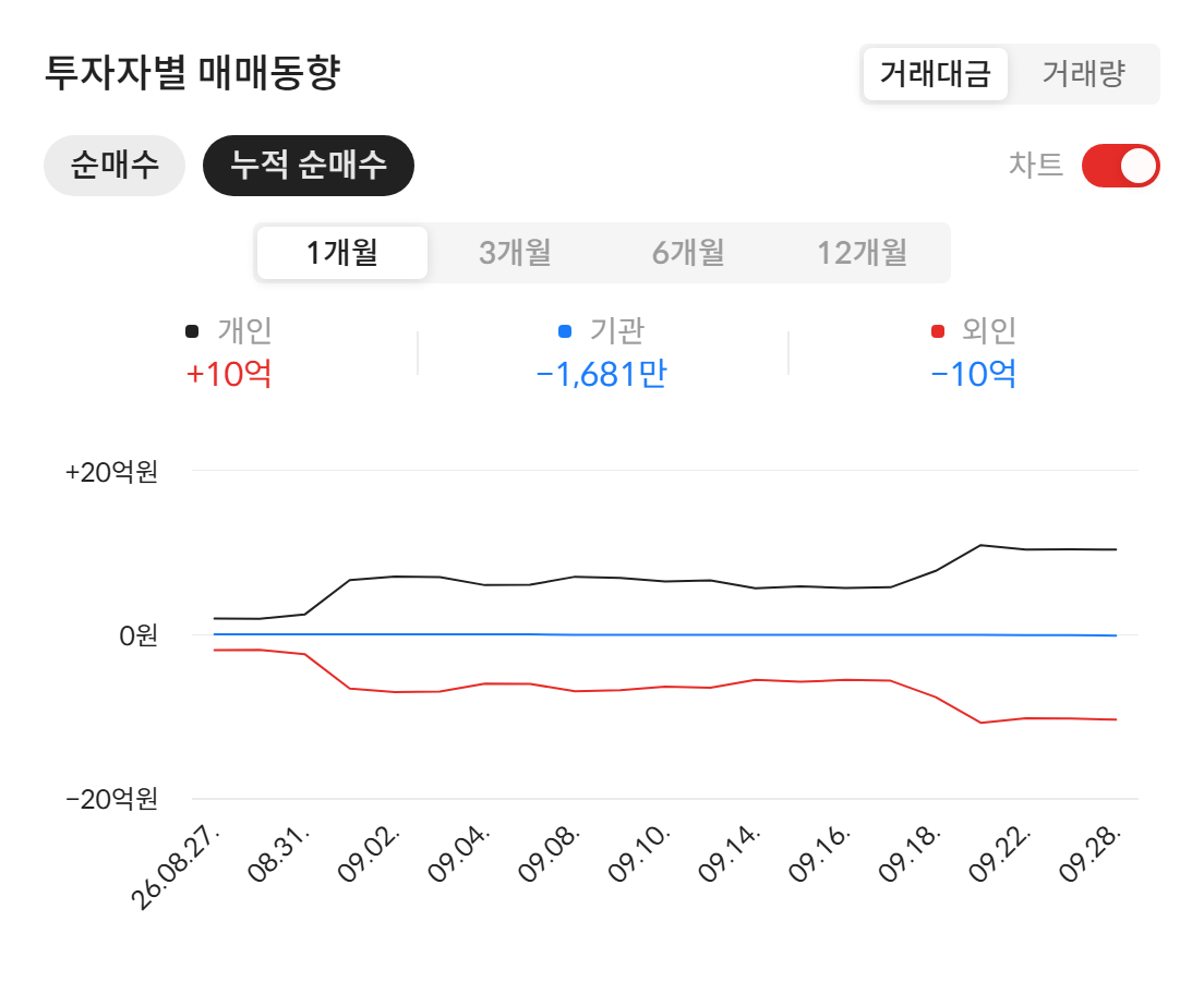 HLB생명과학(067630) 투자자별 매매동향 — 최근 1개월 누적 순매수 (자료: 알파스퀘어 종목정보)