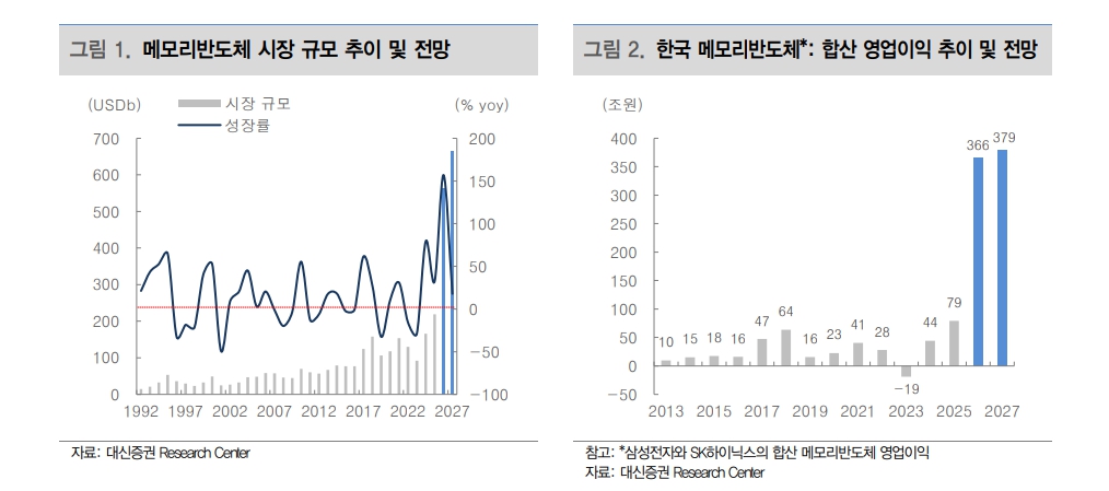 메모리반도체 시장 규모와 국내 메모리 합산 영업이익 추이·전망 (출처: 영광와이케이엠씨 증권신고서 인용 대신증권 Research Center, DART)