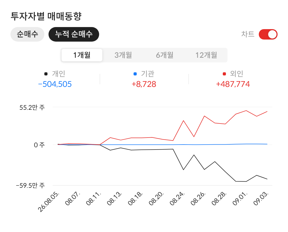 넥사다이내믹스(351320) 투자자별 매매동향 — 최근 1개월 누적 순매수 (2026년 9월 4일 기준, 자료: 알파스퀘어 종목정보)