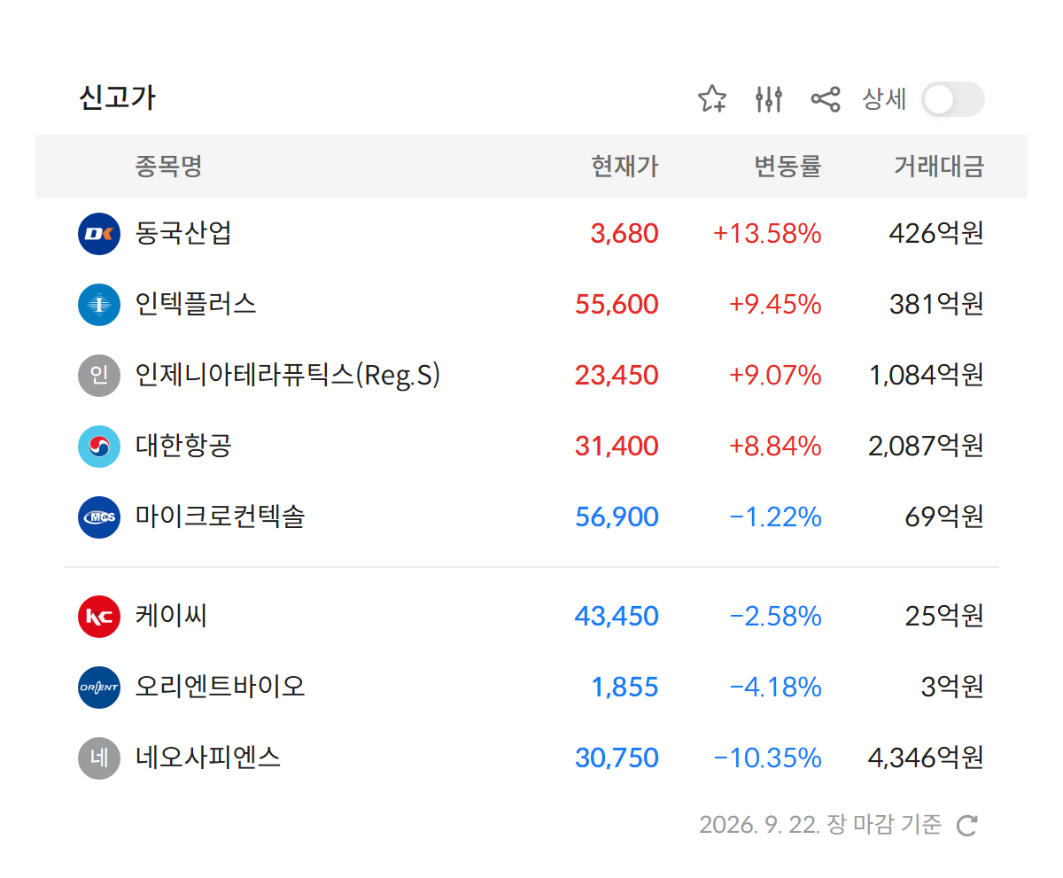 2026년 9월 22일 신고가 종목 — 동국산업 · 인텍플러스 · 인제니아테라퓨틱스(Reg.S) · 대한항공 등 52주 최고가 경신 6개 (자료: 알파스퀘어 특징종목)