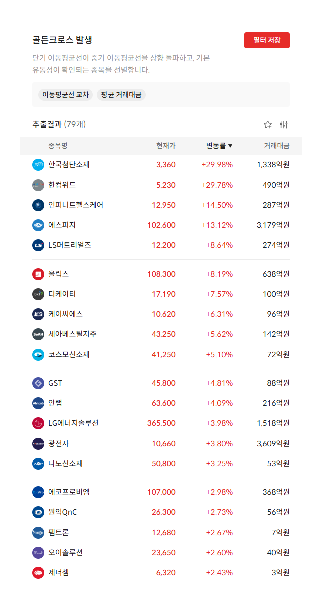 2026년 9월 15일 골든크로스 발생 종목 79개 — 단기 이동평균선이 중기 이동평균선을 상향 돌파한 종목 (자료: 알파스퀘어 종목필터)