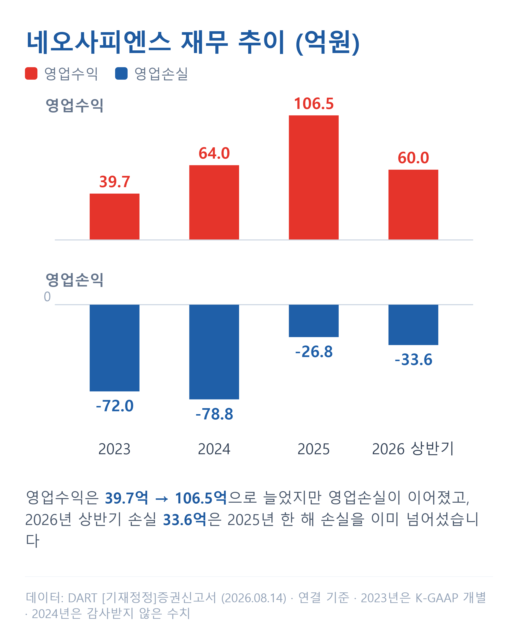 네오사피엔스 영업수익과 영업손실 추이
