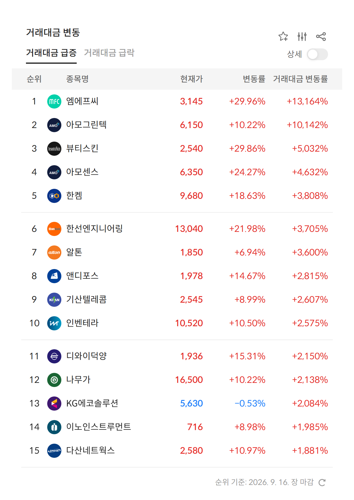 2026년 9월 16일 거래대금 급증 순위 — 전일 대비 거래대금 변동률 상위 종목, 1위 엠에프씨 +13,164% (자료: 알파스퀘어 특징종목)