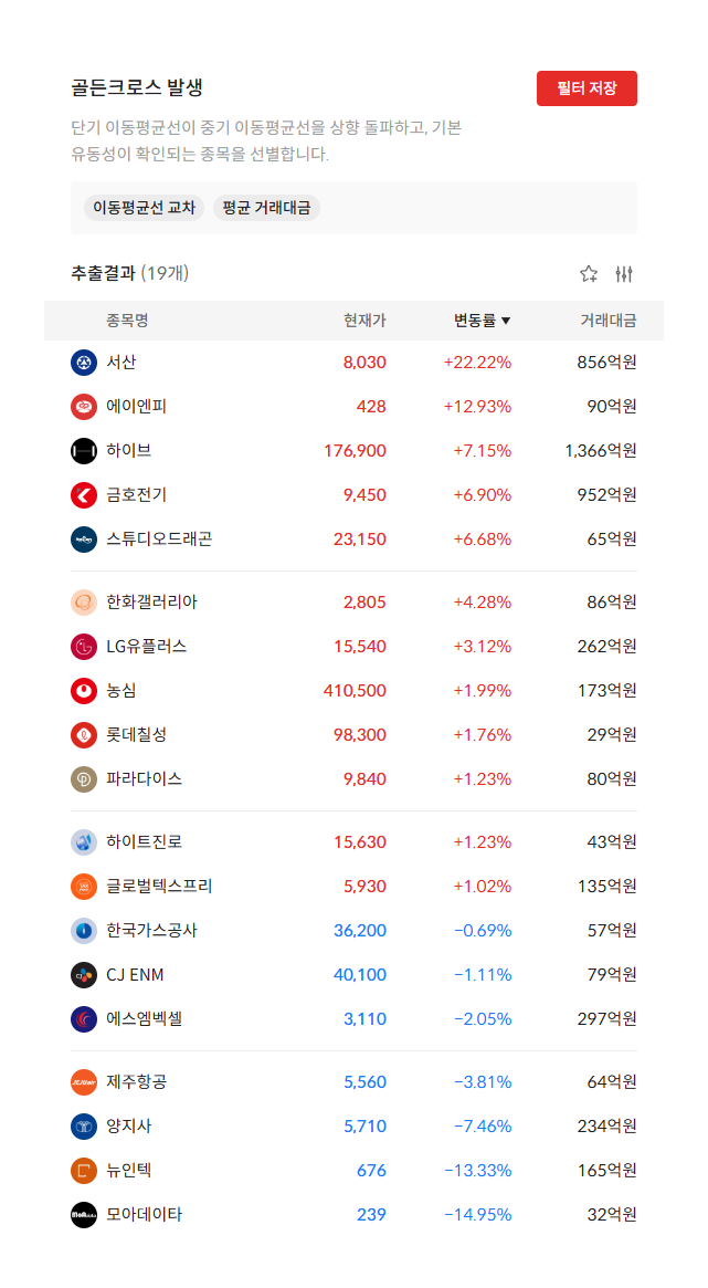 2026년 10월 16일 골든크로스 발생 종목 19개 — 단기 이동평균선이 중기 이동평균선을 상향 돌파한 종목 (자료: 알파스퀘어 종목필터)