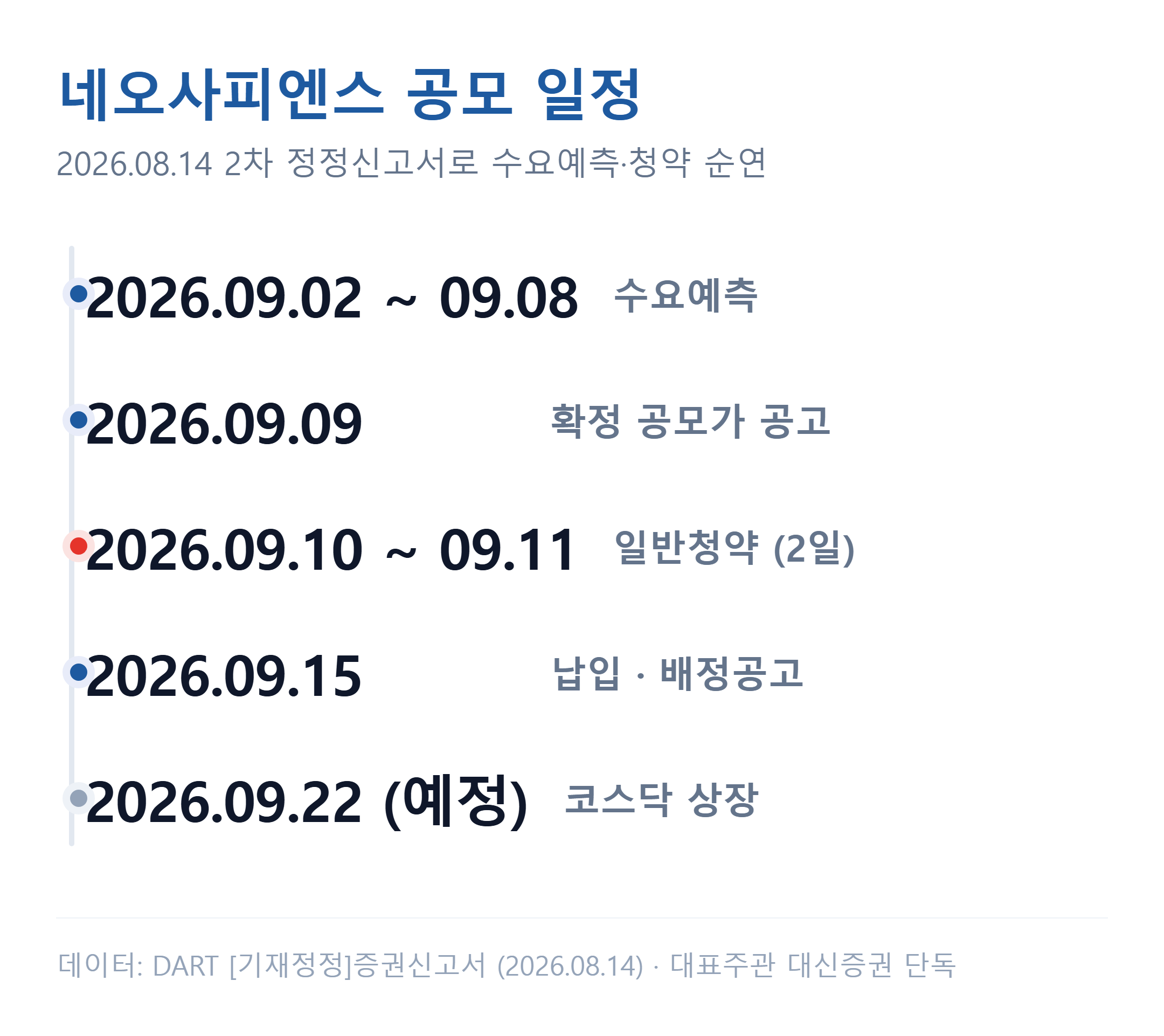 네오사피엔스 공모 일정 — 수요예측·확정공모가 공고·청약·납입·상장