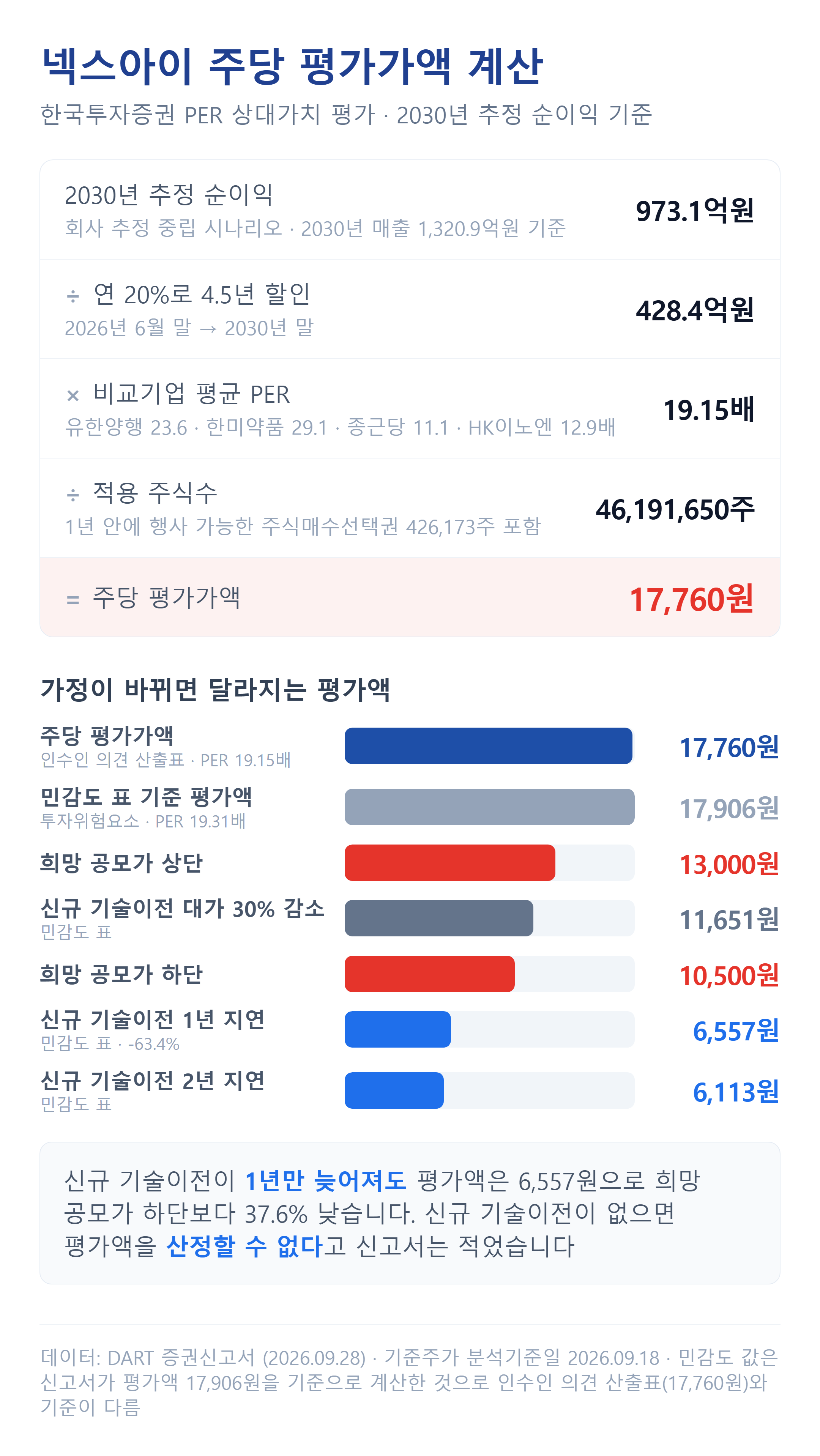 넥스아이 주당 평가가액 계산과 가정별 민감도