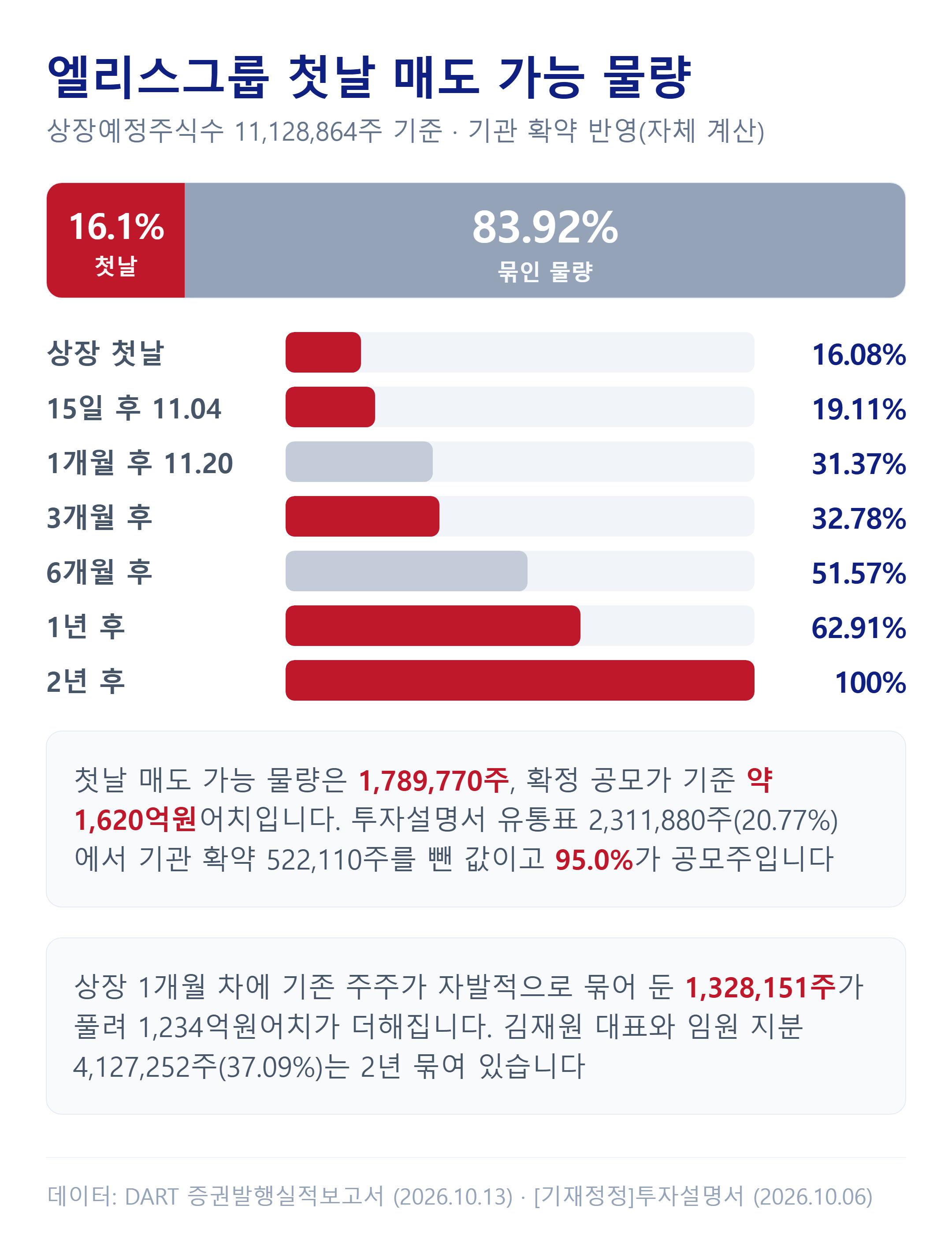 엘리스그룹 상장 첫날 매도 가능 물량과 해제 일정