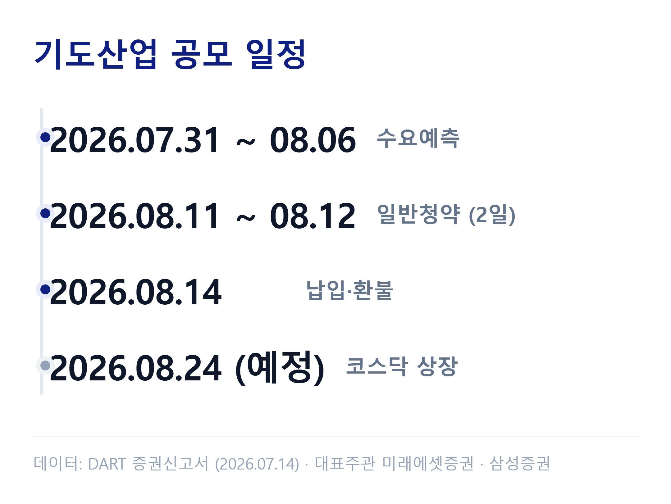 기도산업 공모 일정 — 수요예측·청약·납입·상장