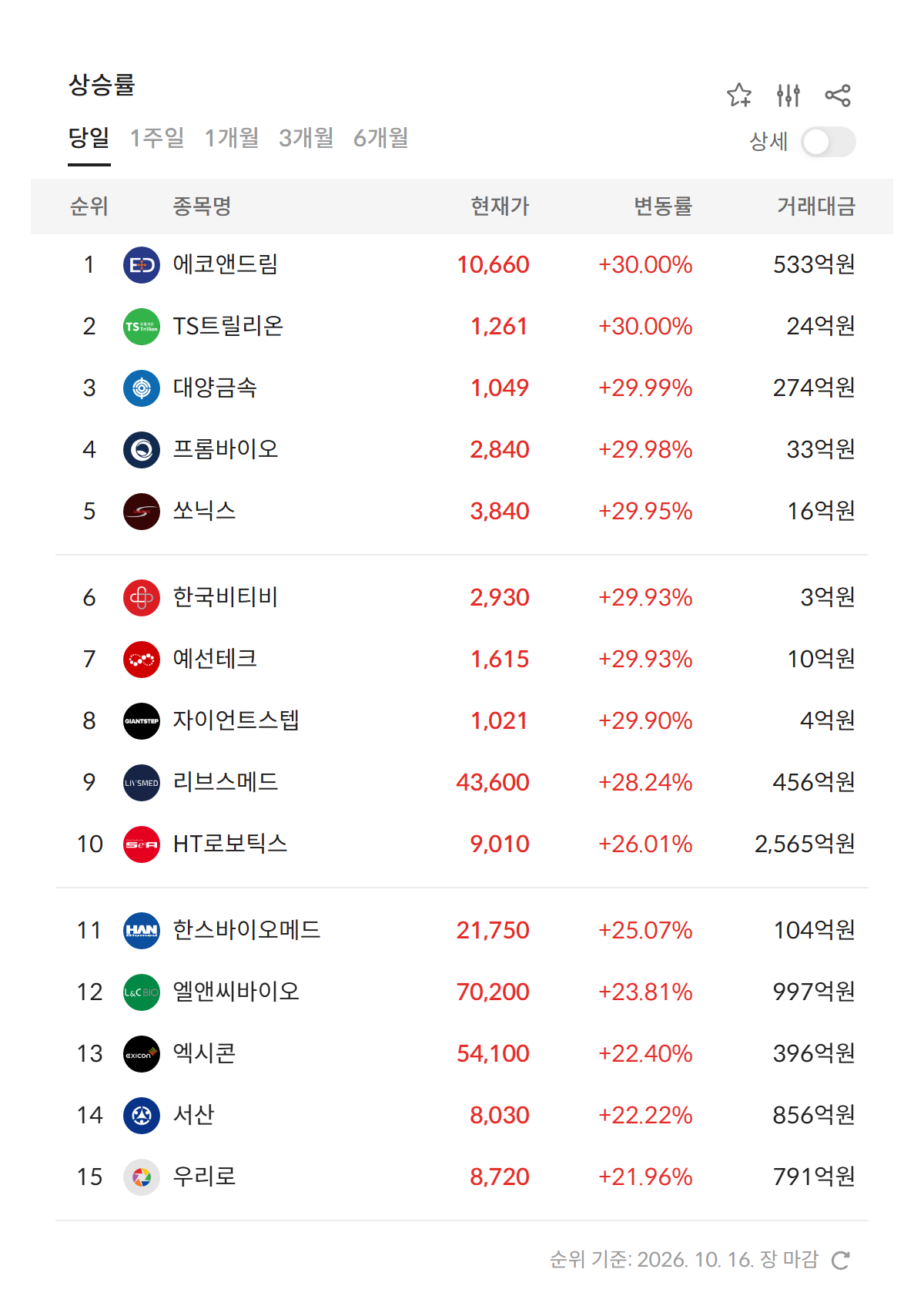 2026년 10월 16일 급등주·상한가 순위 — 에코앤드림·TS트릴리온 등 상한가 9개 (자료: 알파스퀘어 특징종목)