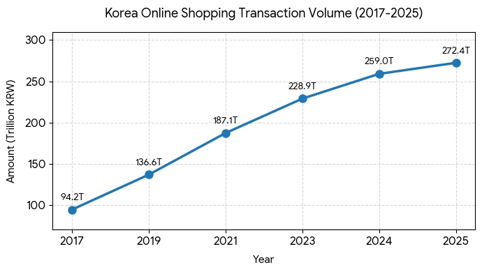 국내 온라인쇼핑 거래액 추이 — 2017년 94.2조원에서 2025년 272.4조원 (출처: 와이즈플래닛컴퍼니 투자설명서, DART)