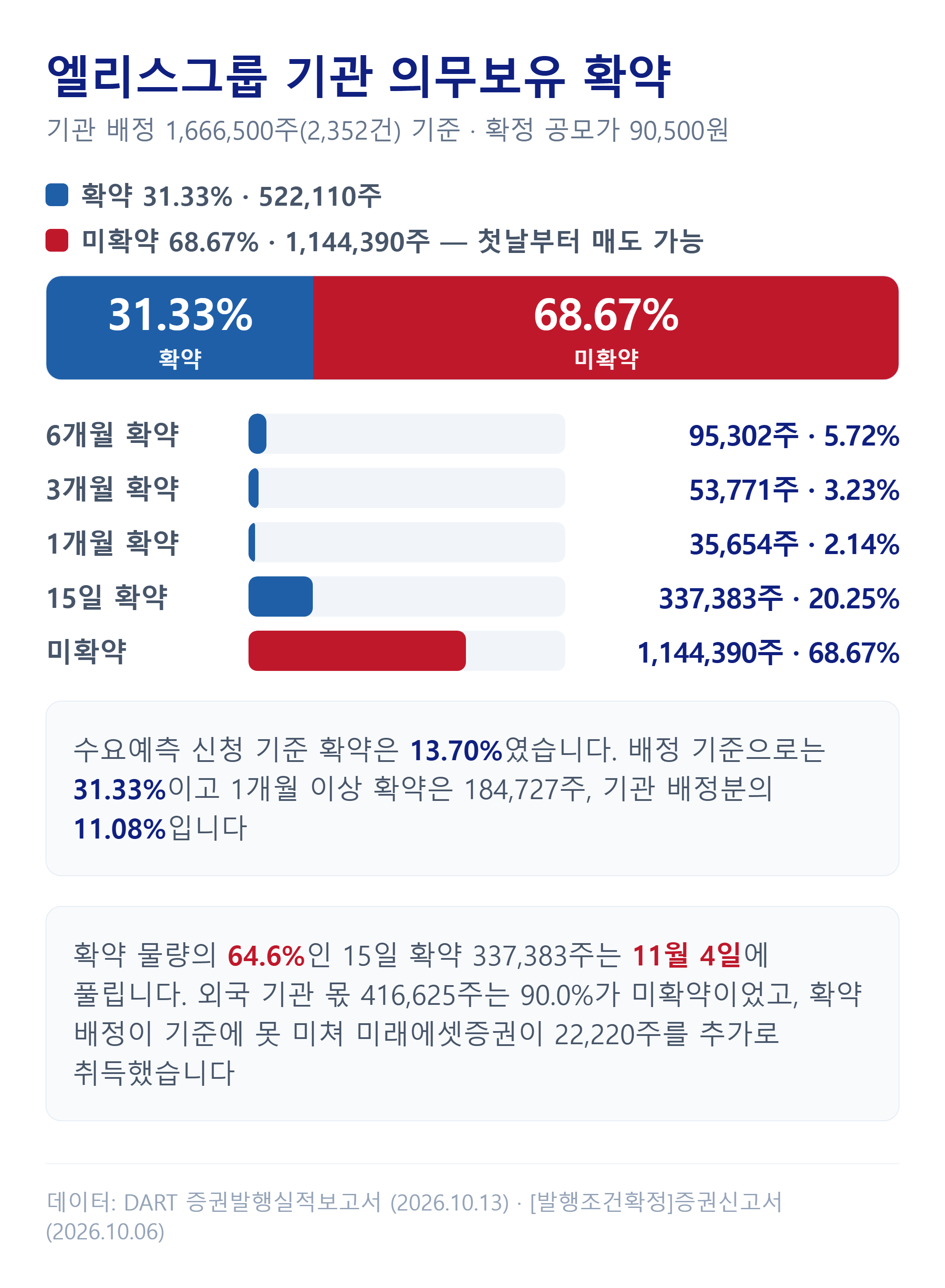 엘리스그룹 기관 의무보유 확약 기간별 배정 현황