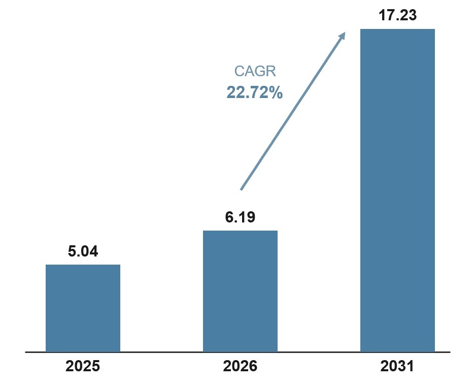 글로벌 AI 영상분석 시장 규모 전망, 2025~2031년(단위: 십억 달러) (출처: 인텔리빅스 증권신고서 인용 Mordor Intelligence, DART)