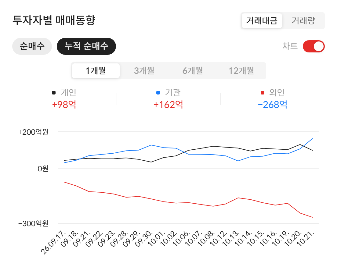 비나텍(126340) 투자자별 매매동향 — 최근 1개월 누적 순매수 (자료: 알파스퀘어 종목정보)