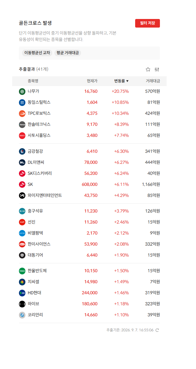 2026년 9월 7일 골든크로스 발생 종목 41개 — 단기 이동평균선이 중기 이동평균선을 상향 돌파한 종목 (자료: 알파스퀘어 종목필터)