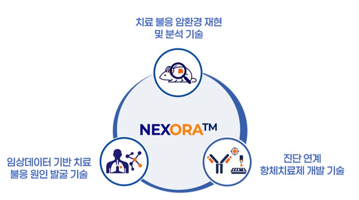 넥스아이 NEXORA™ 플랫폼의 3대 기술 (출처: 넥스아이 증권신고서, DART)