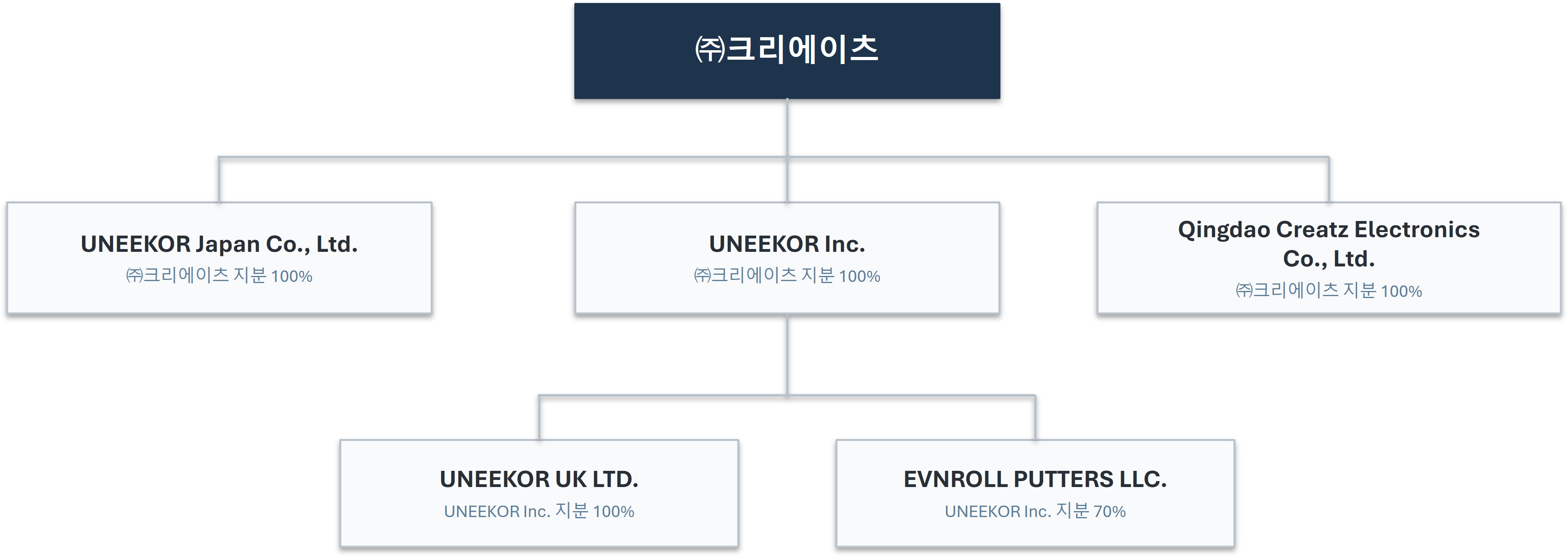 크리에이츠와 해외 자회사 5곳의 지배구조 (출처: 크리에이츠 투자설명서, DART)