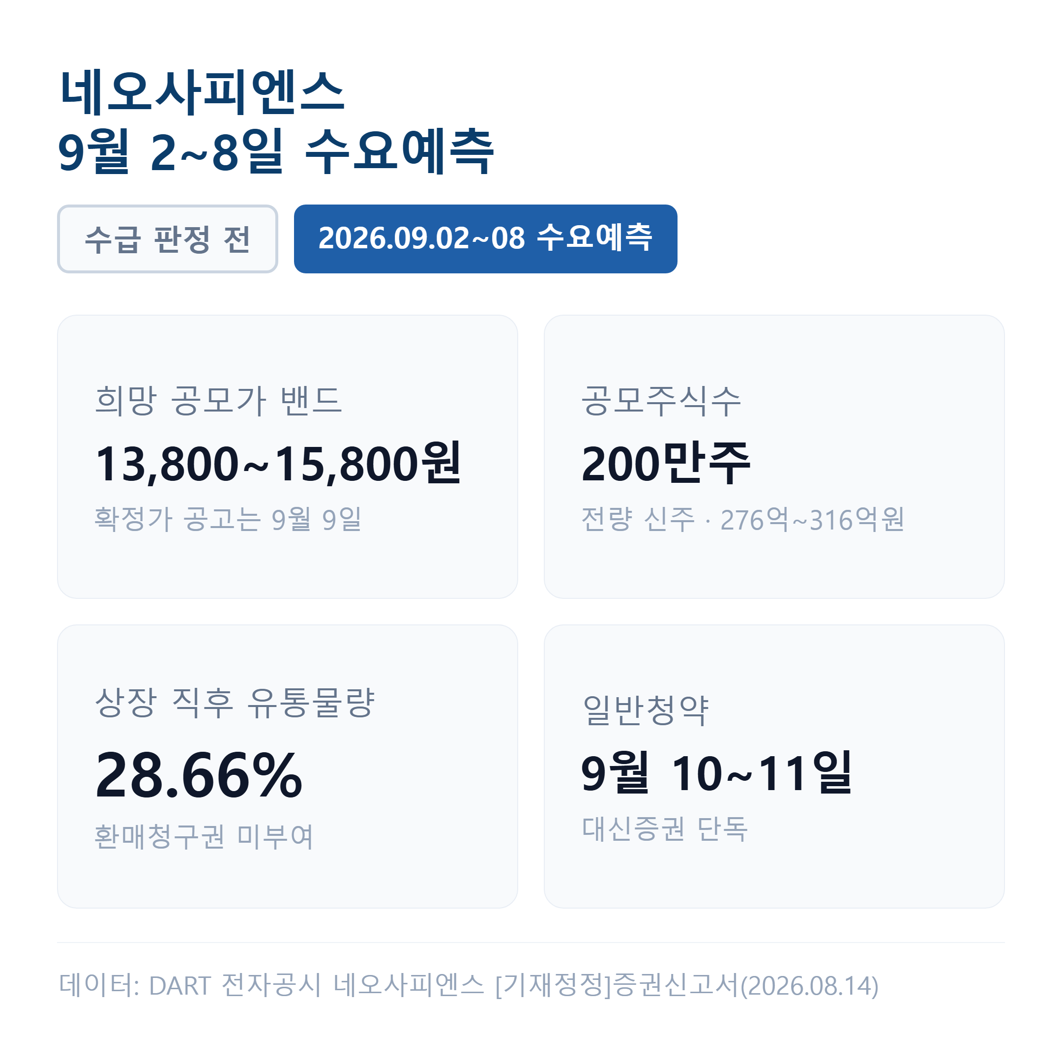 네오사피엔스는 희망밴드 13,800~15,800원으로 9월 2일부터 8일까지 수요예측을 받으며, 일반청약은 9월 10~11일 대신증권에서 열립니다.