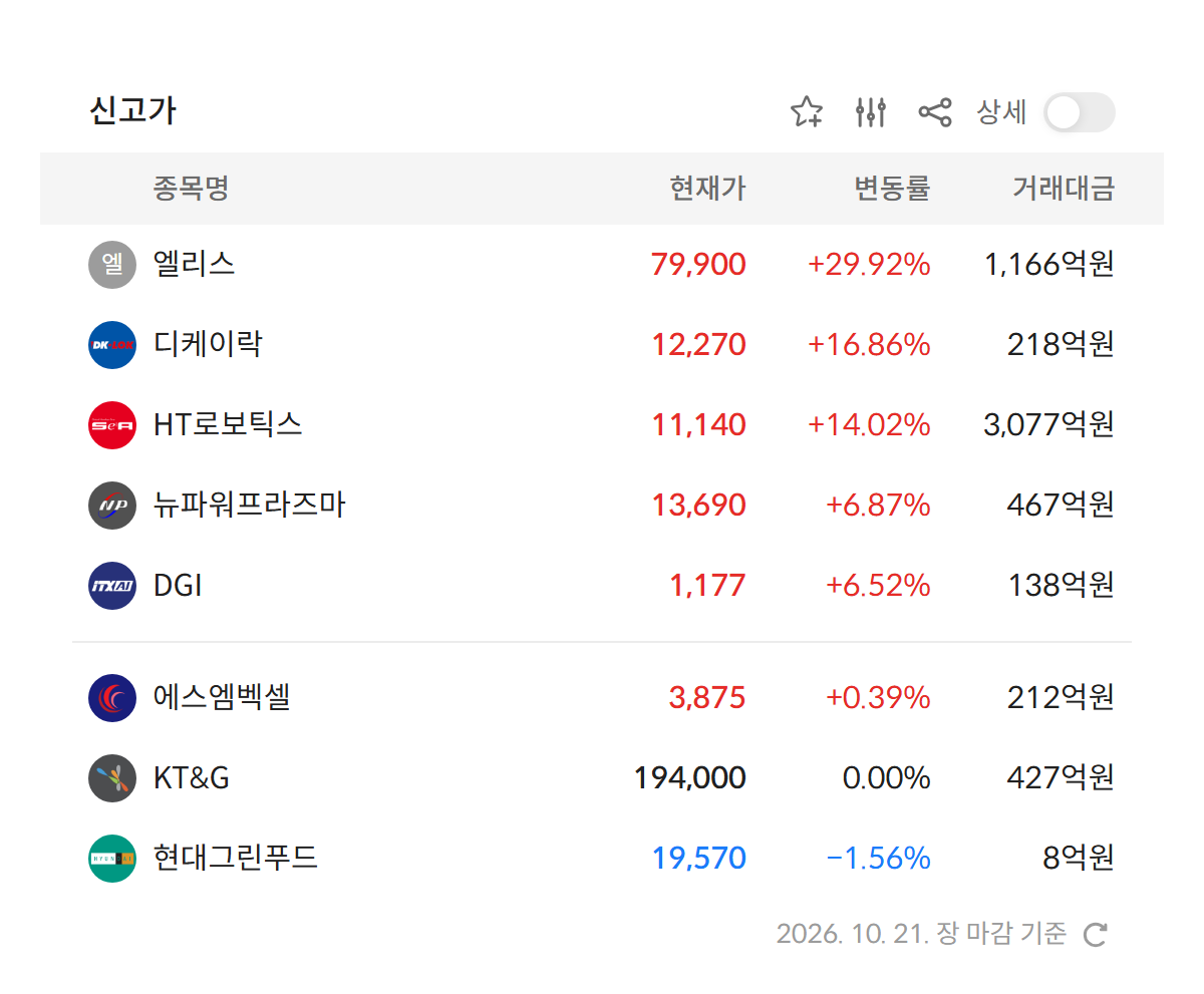 2026년 10월 21일 신고가 종목 — 엘리스 · 디케이락 · HT로보틱스 · 뉴파워프라즈마 · 에스엠벡셀 · KT&G 정규장 기준 52주 최고가 경신 6개 (자료: 알파스퀘어 특징종목)