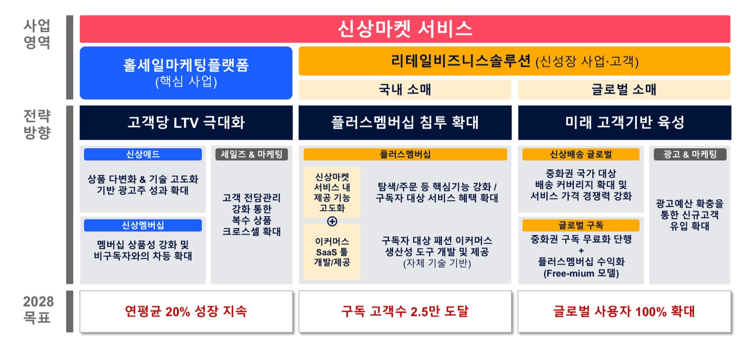 신상마켓 서비스의 사업 영역과 2028년 성장 목표 (출처: DART 투자설명서)