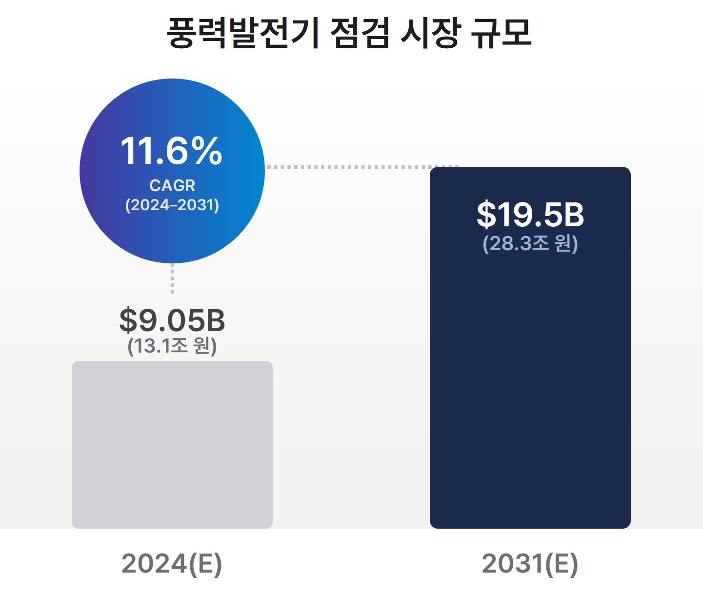글로벌 풍력발전기 점검 시장 규모 (출처: 니어스랩 증권신고서, DART)