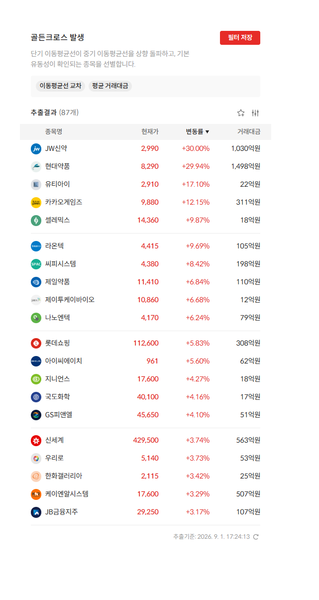 2026년 9월 1일 골든크로스 발생 종목 87개 — 단기 이동평균선이 중기 이동평균선을 상향 돌파한 종목 (자료: 알파스퀘어 종목필터)