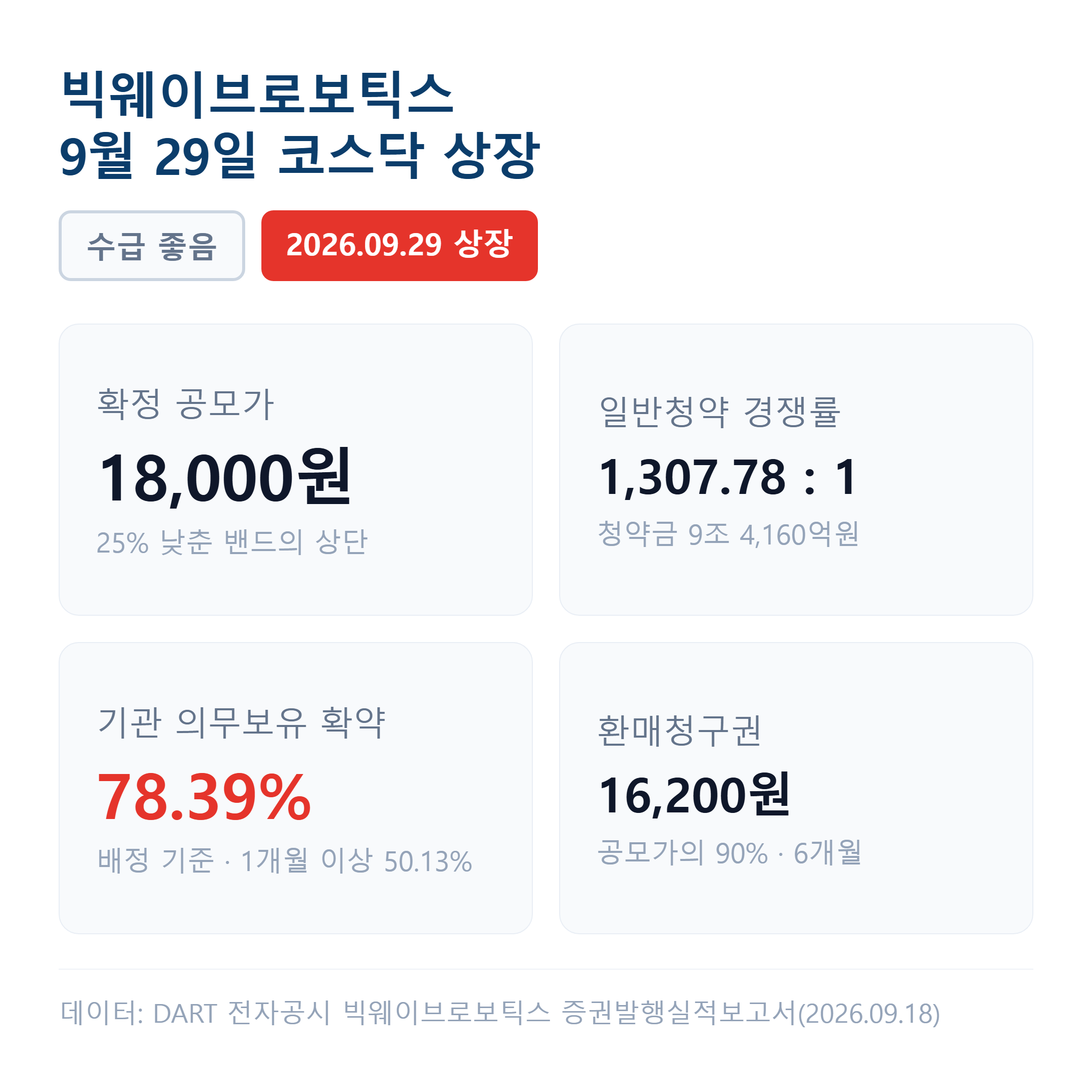 확정공모가 18,000원에 일반청약 경쟁률 1,307.78대 1을 기록한 빅웨이브로보틱스는 배정 뒤 의무보유확약이 78.39%까지 올랐고 공모가의 90%인 16,200원 환매청구권이 6개월 붙습니다.