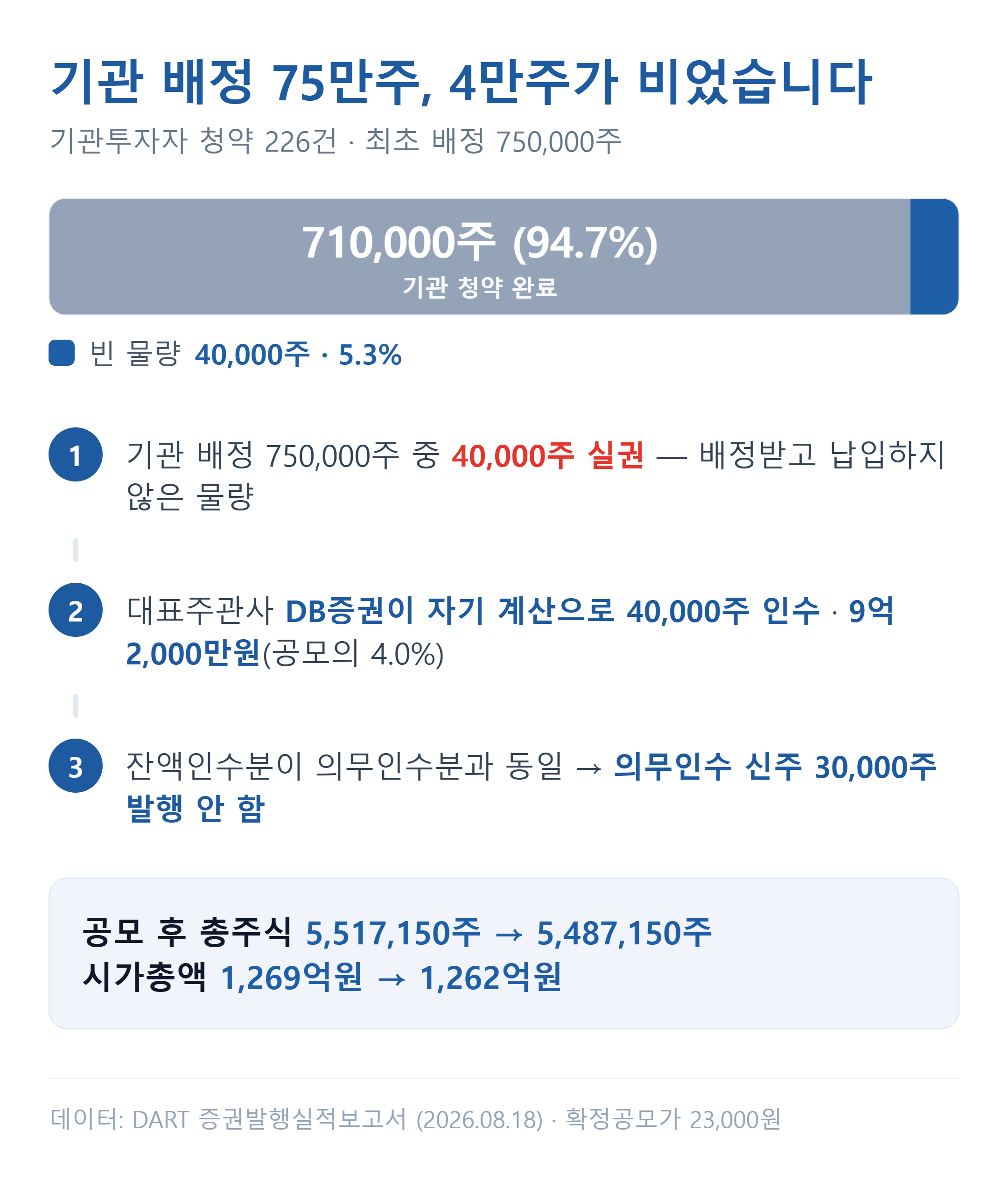 해치텍 기관 배정 미달 4만주와 DB증권 인수 구조