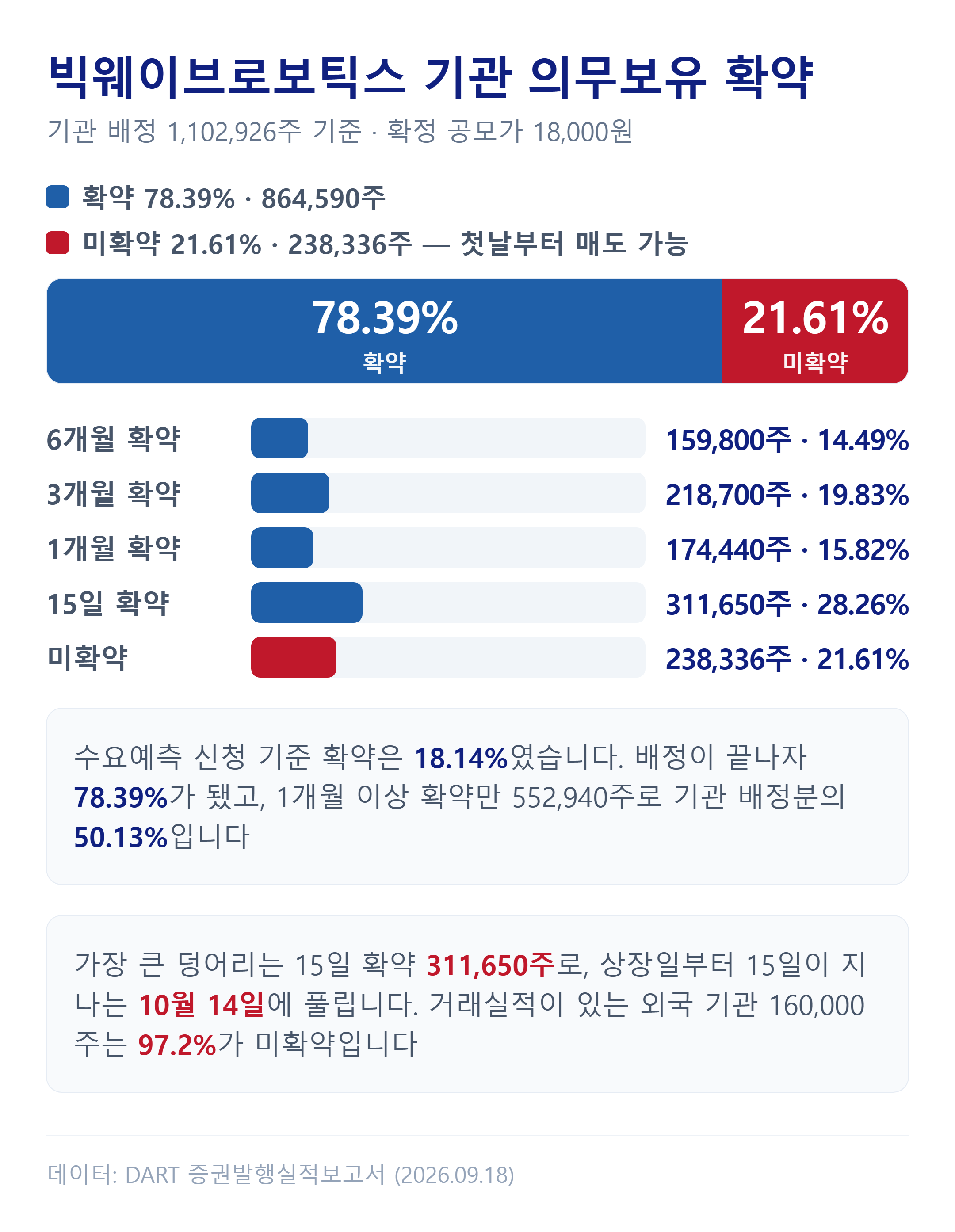 빅웨이브로보틱스 기관 의무보유 확약 기간별 배정 현황